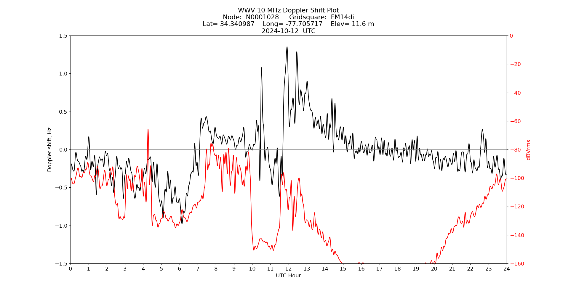 Graph for Observation Unavailable