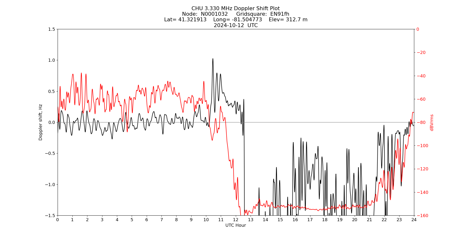 Graph for Observation Unavailable