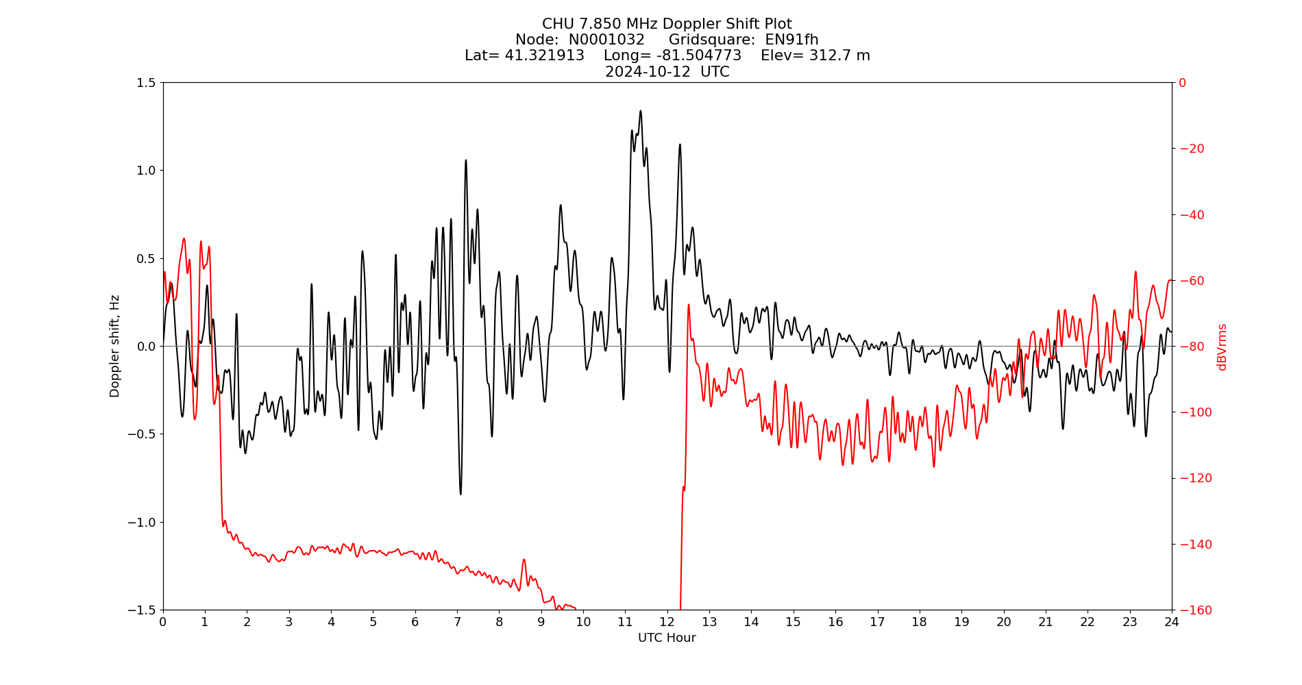 Graph for Observation Unavailable