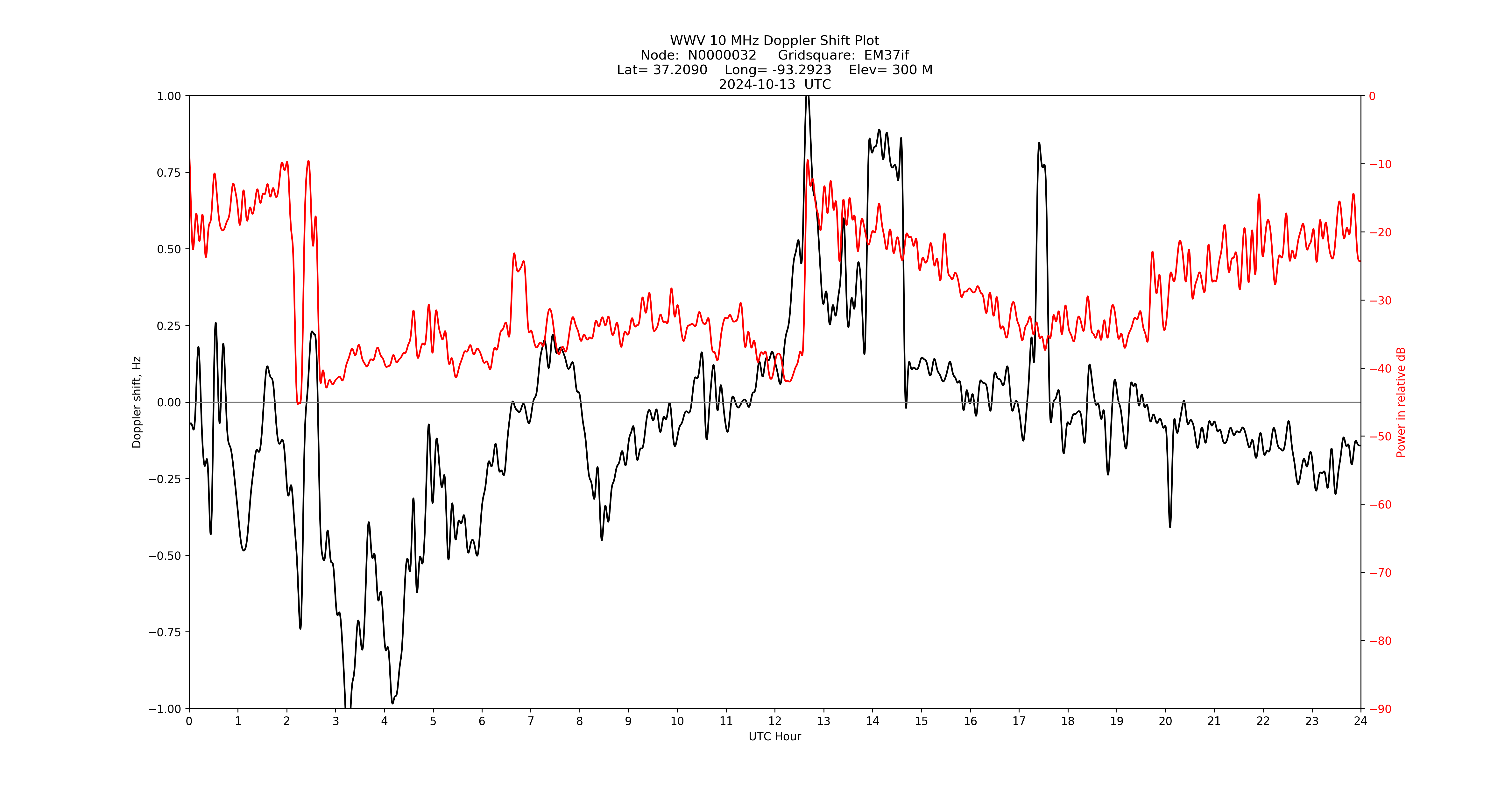 Graph for Observation Unavailable