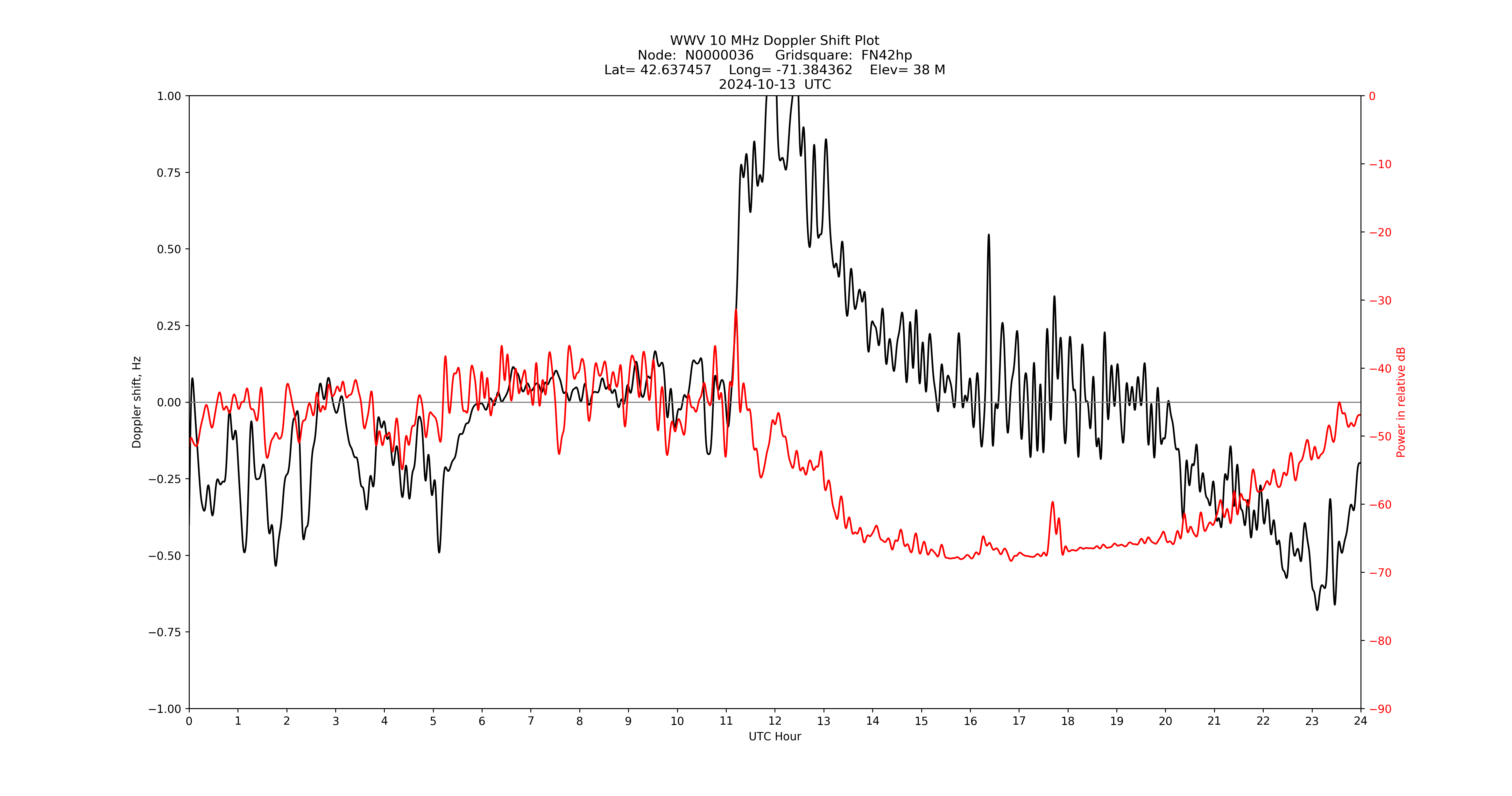 Graph for Observation Unavailable