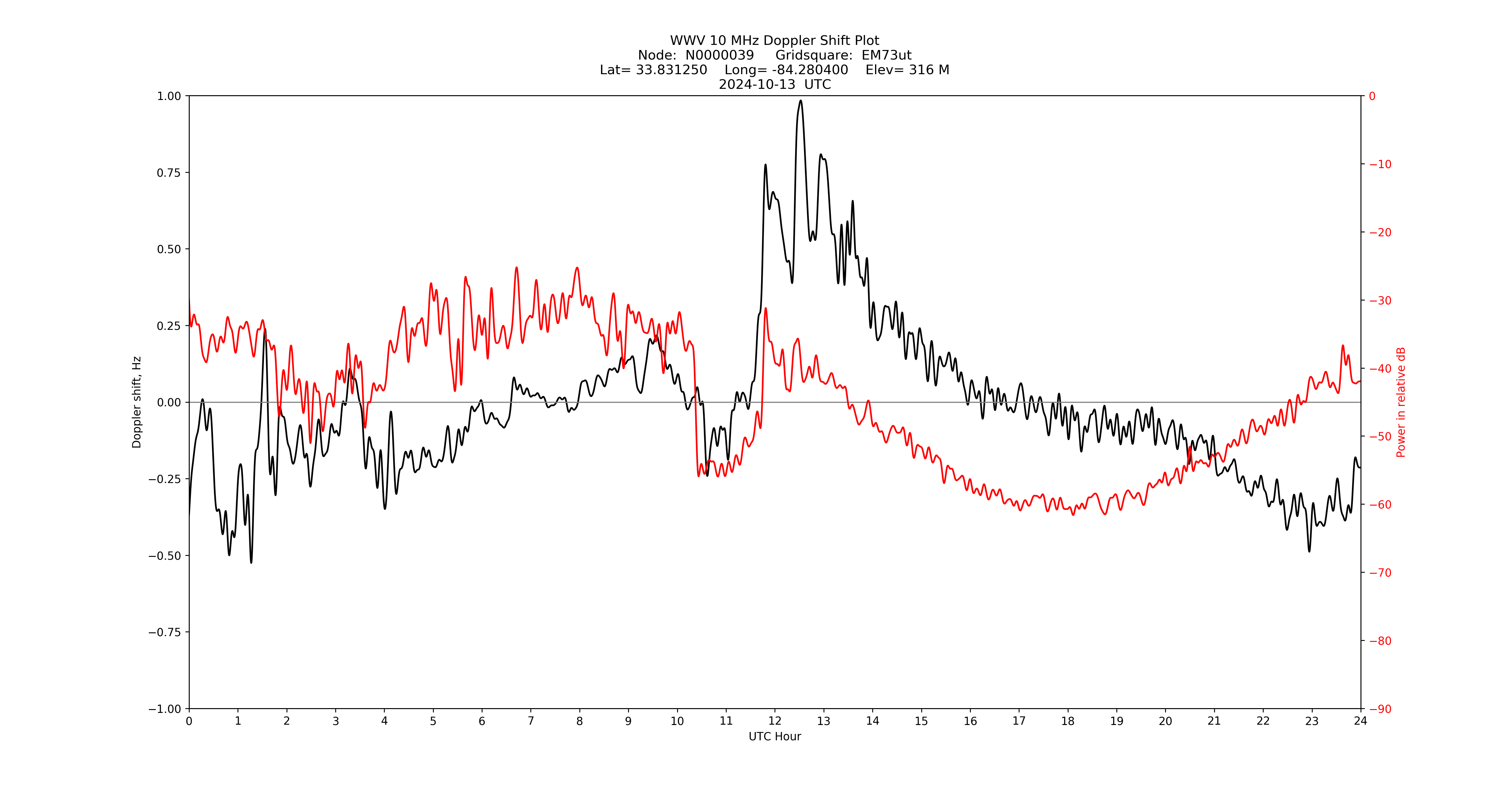 Graph for Observation Unavailable