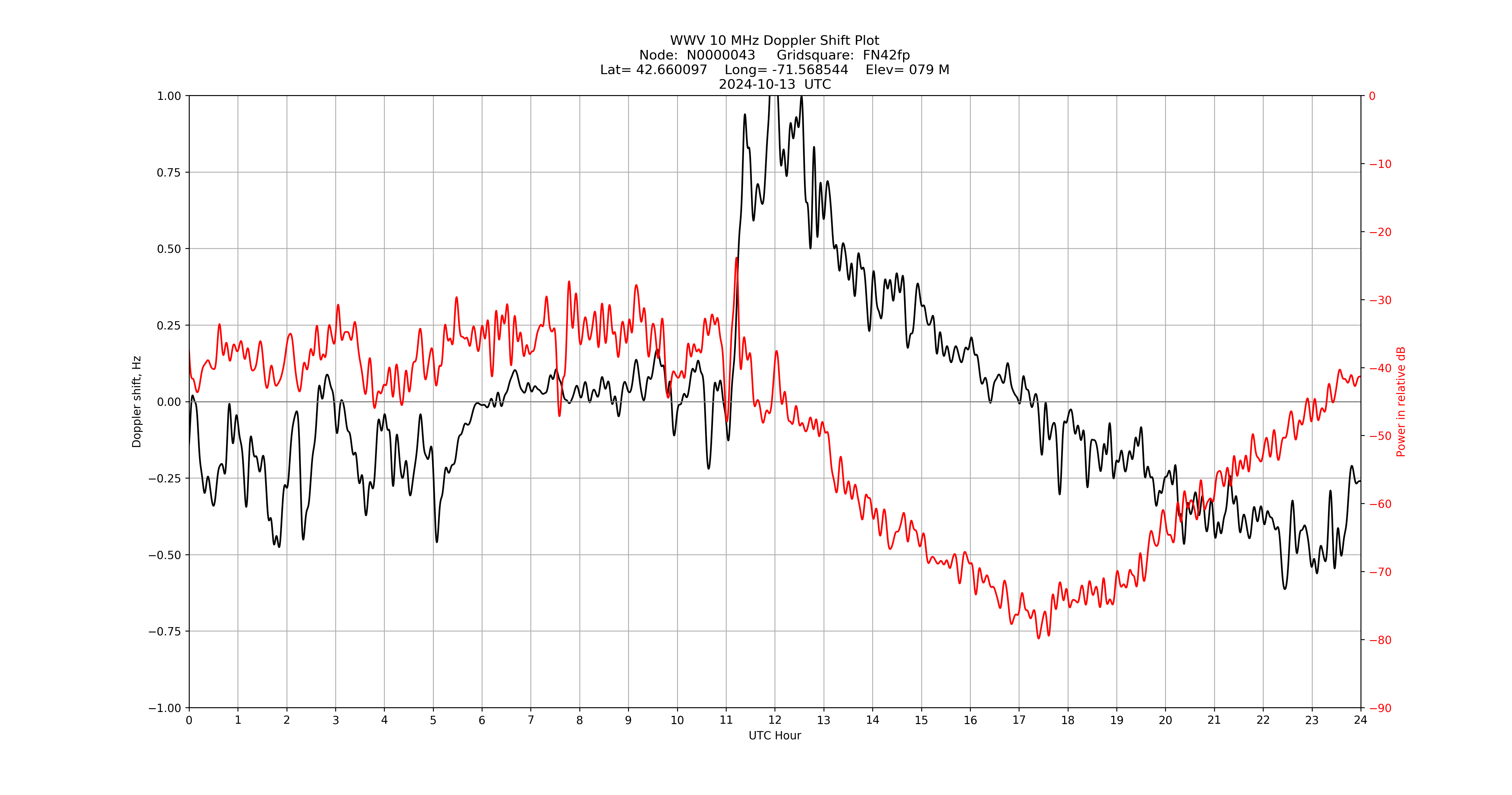 Graph for Observation Unavailable