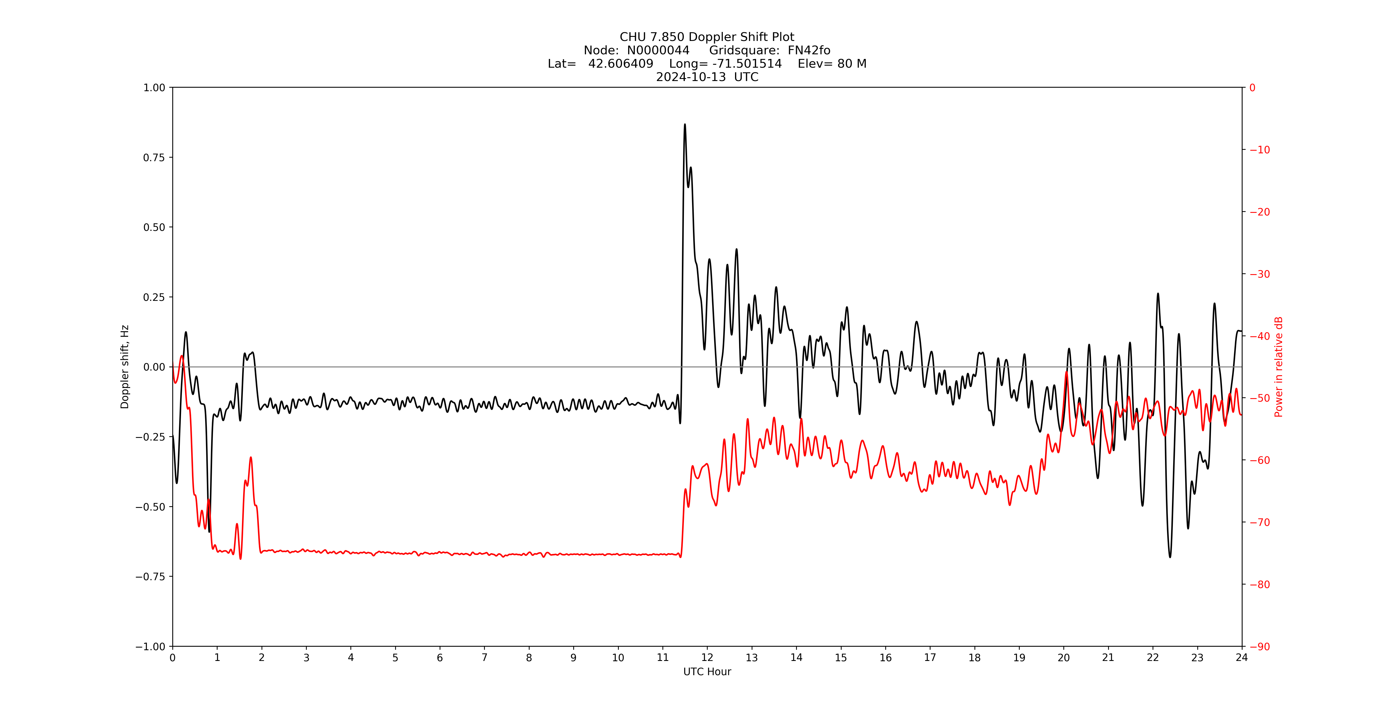 Graph for Observation Unavailable
