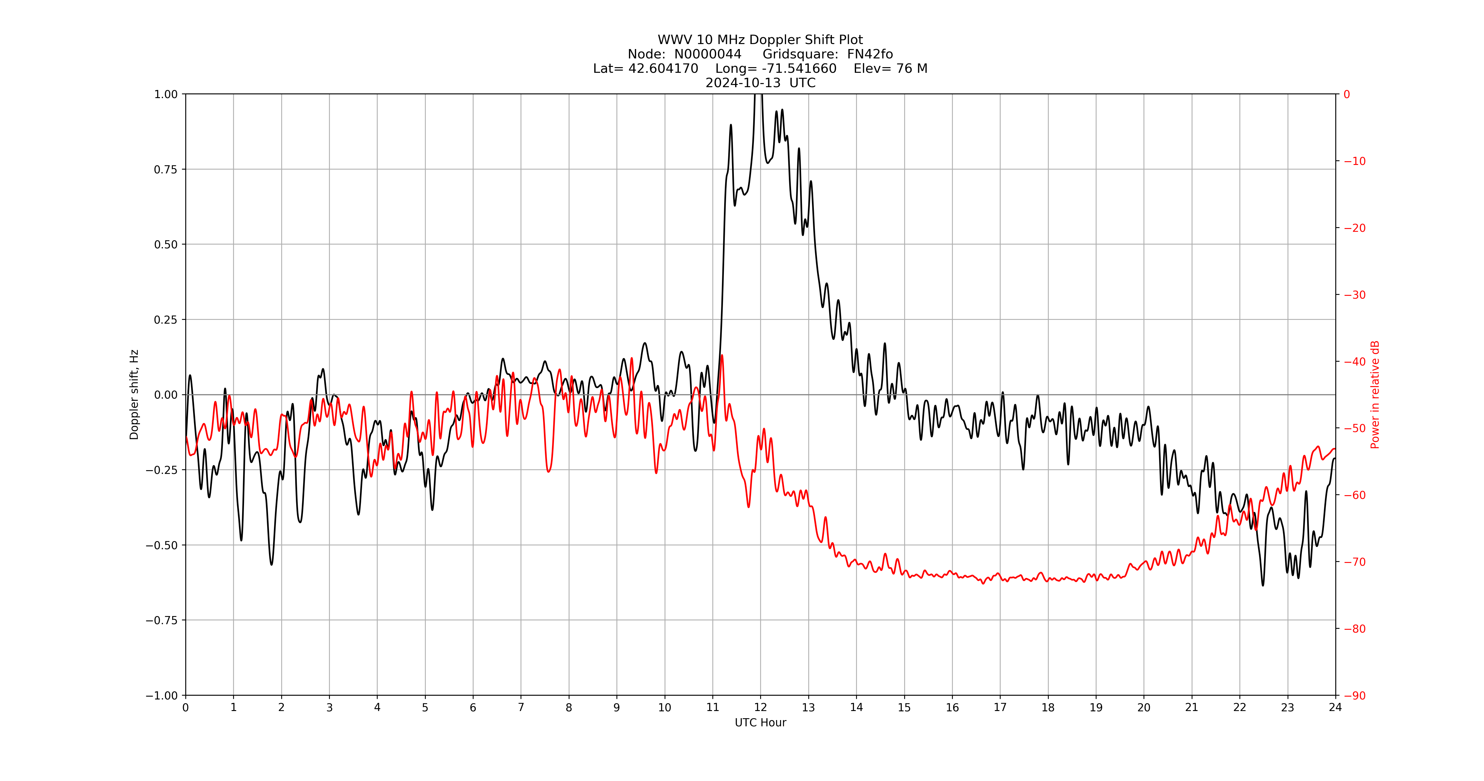 Graph for Observation Unavailable