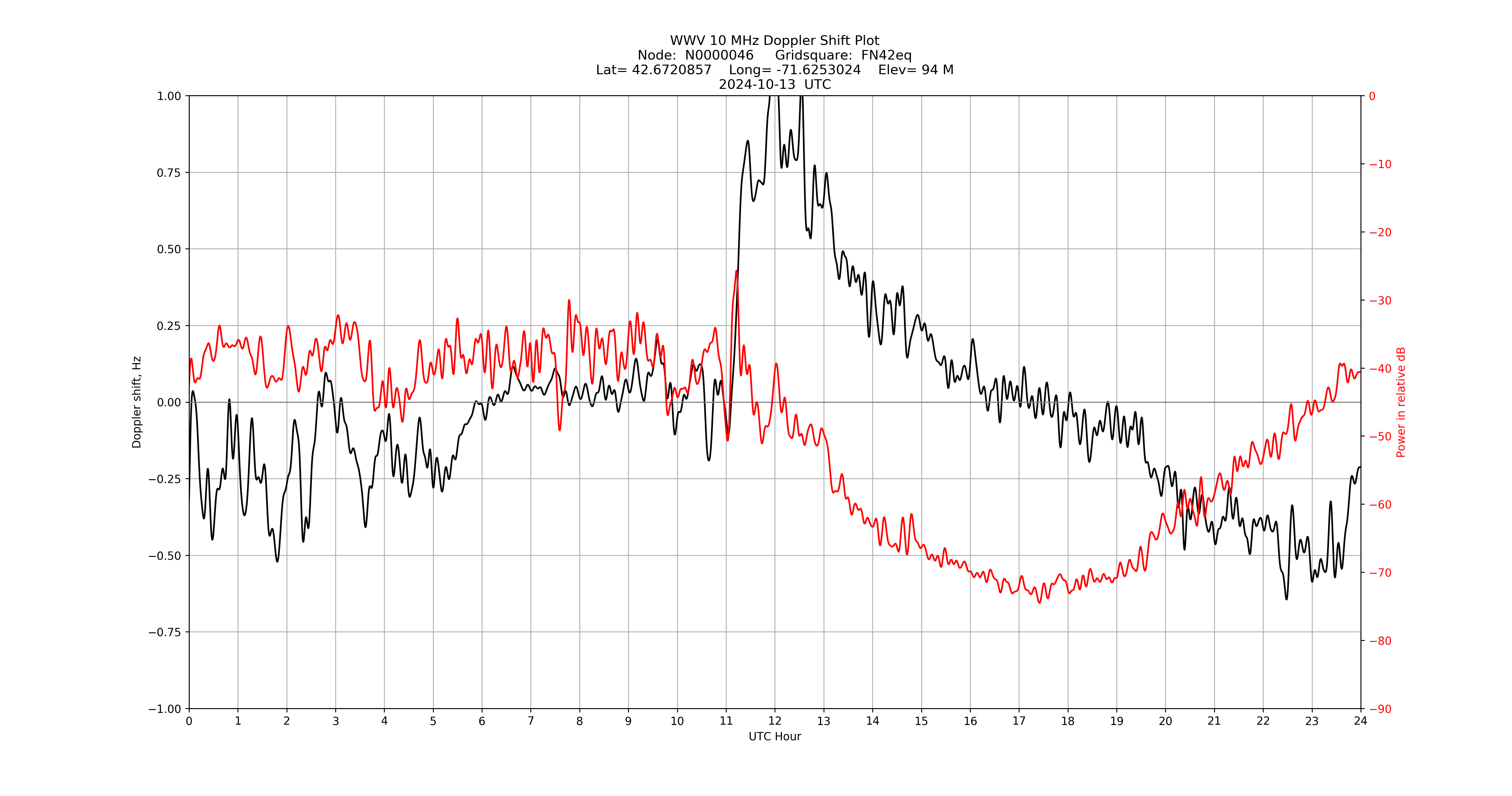 Graph for Observation Unavailable