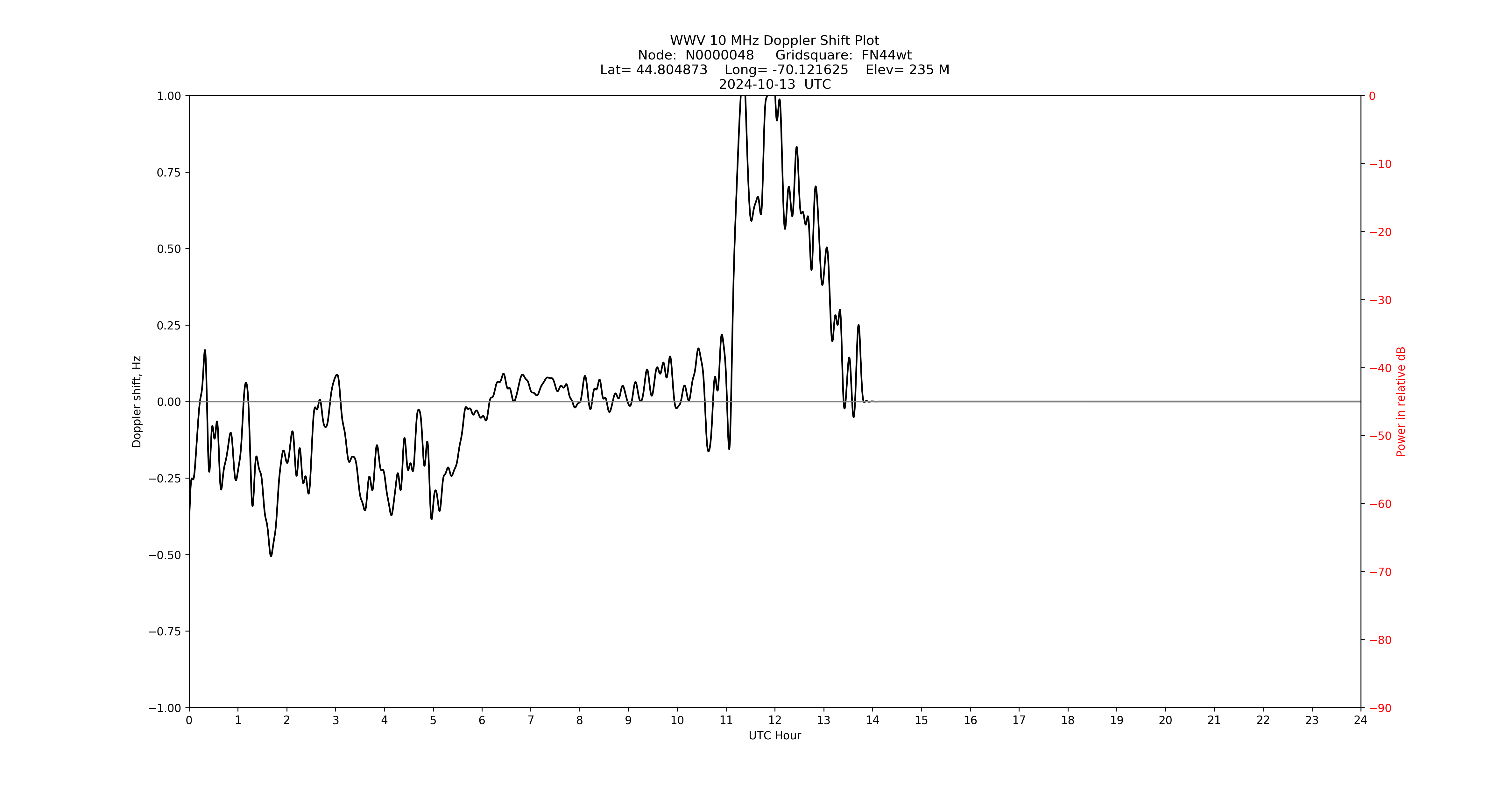 Graph for Observation Unavailable