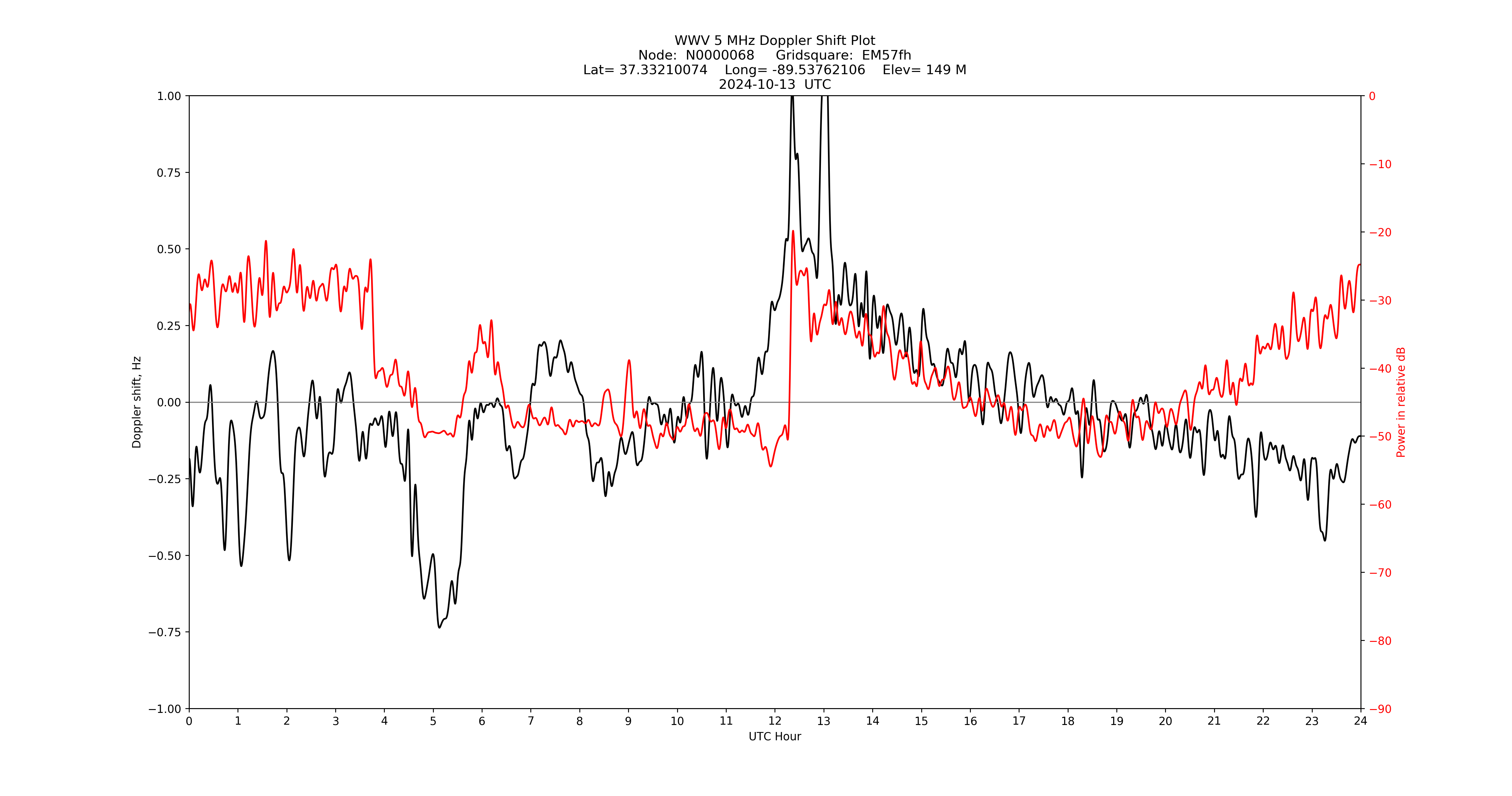 Graph for Observation Unavailable