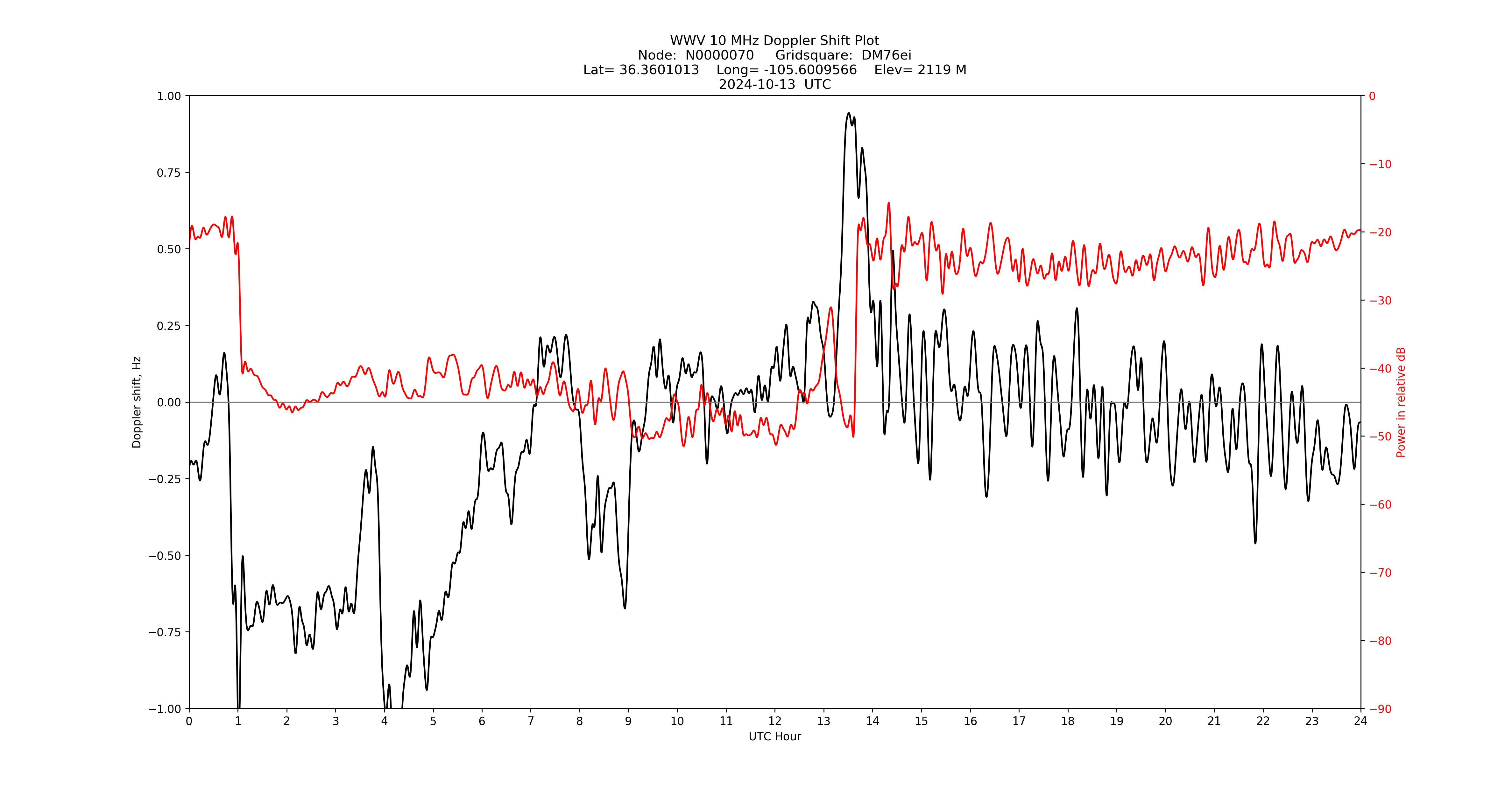 Graph for Observation Unavailable