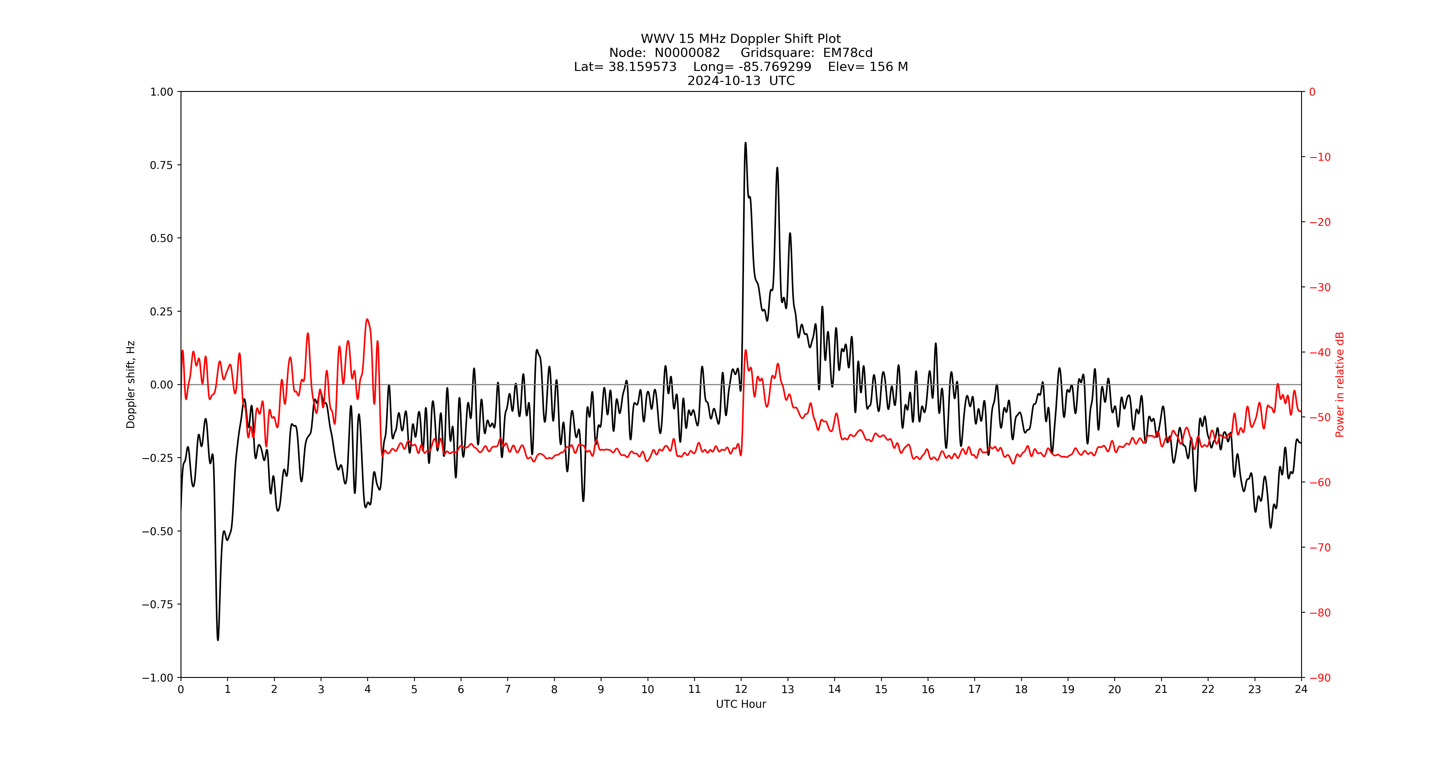 Graph for Observation Unavailable