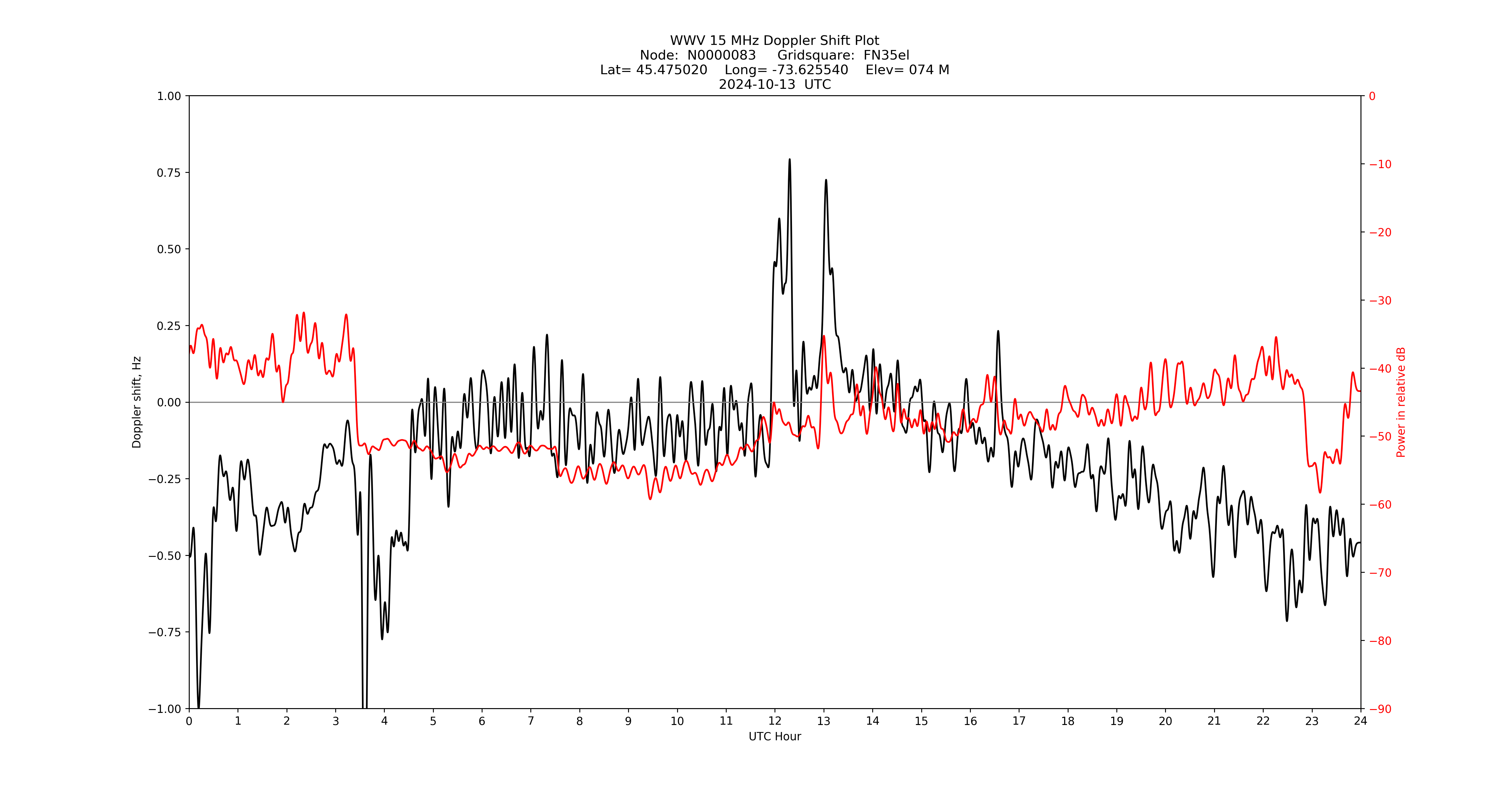 Graph for Observation Unavailable
