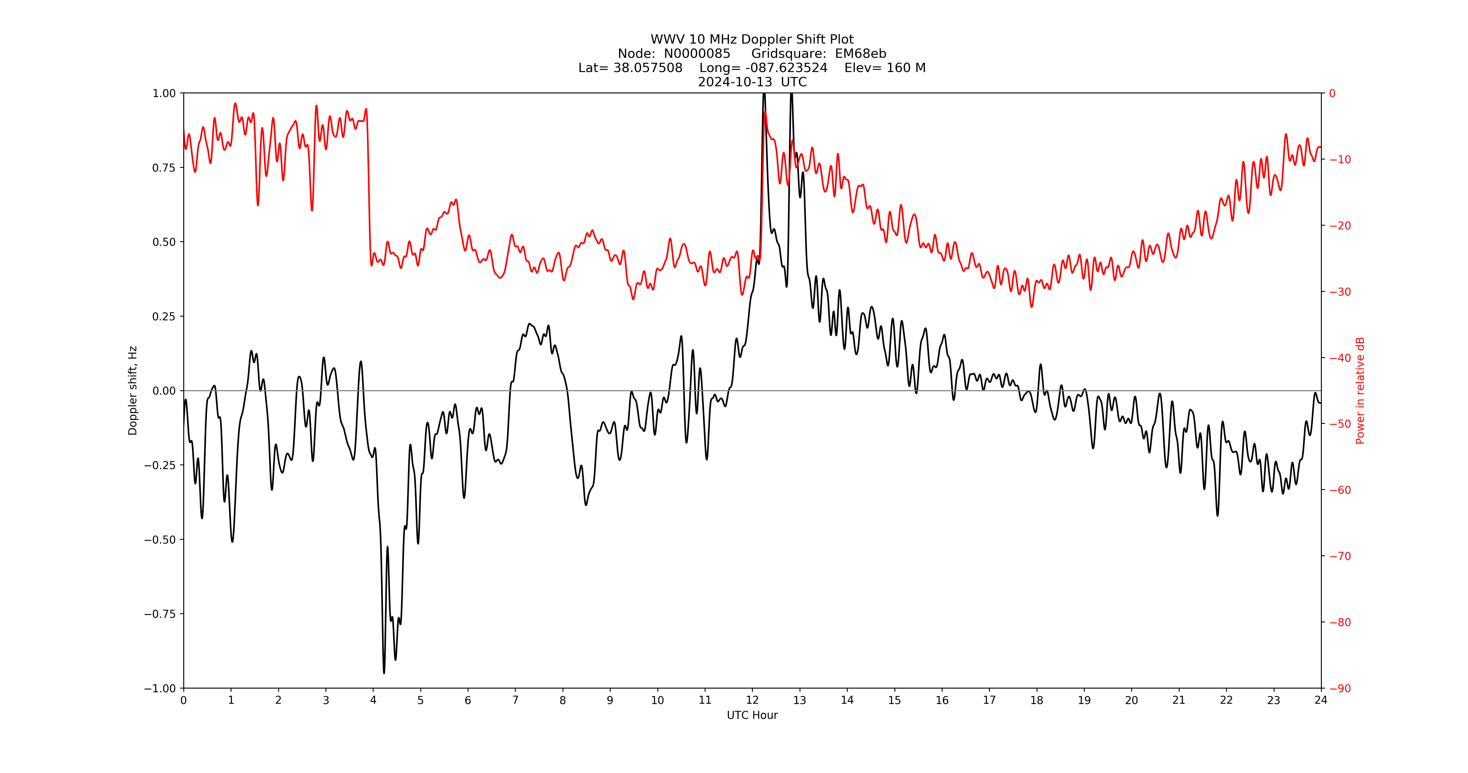 Graph for Observation Unavailable