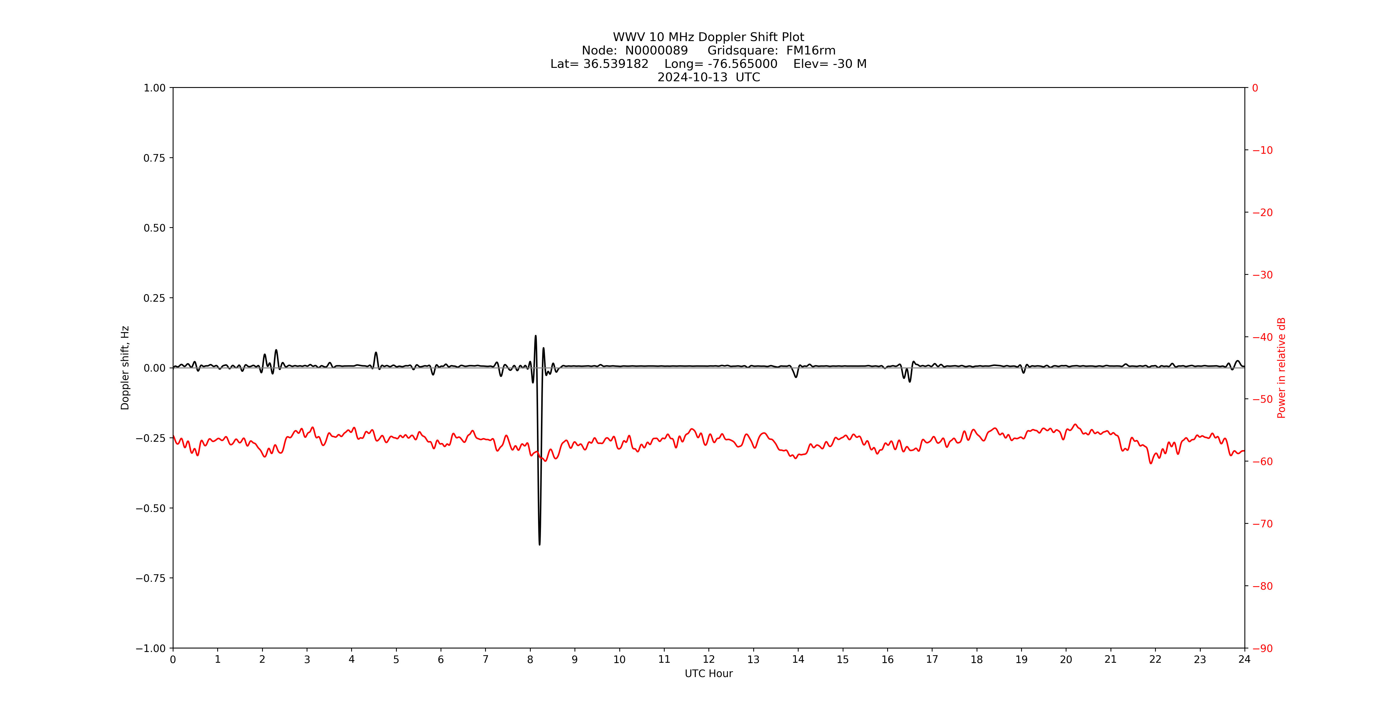 Graph for Observation Unavailable