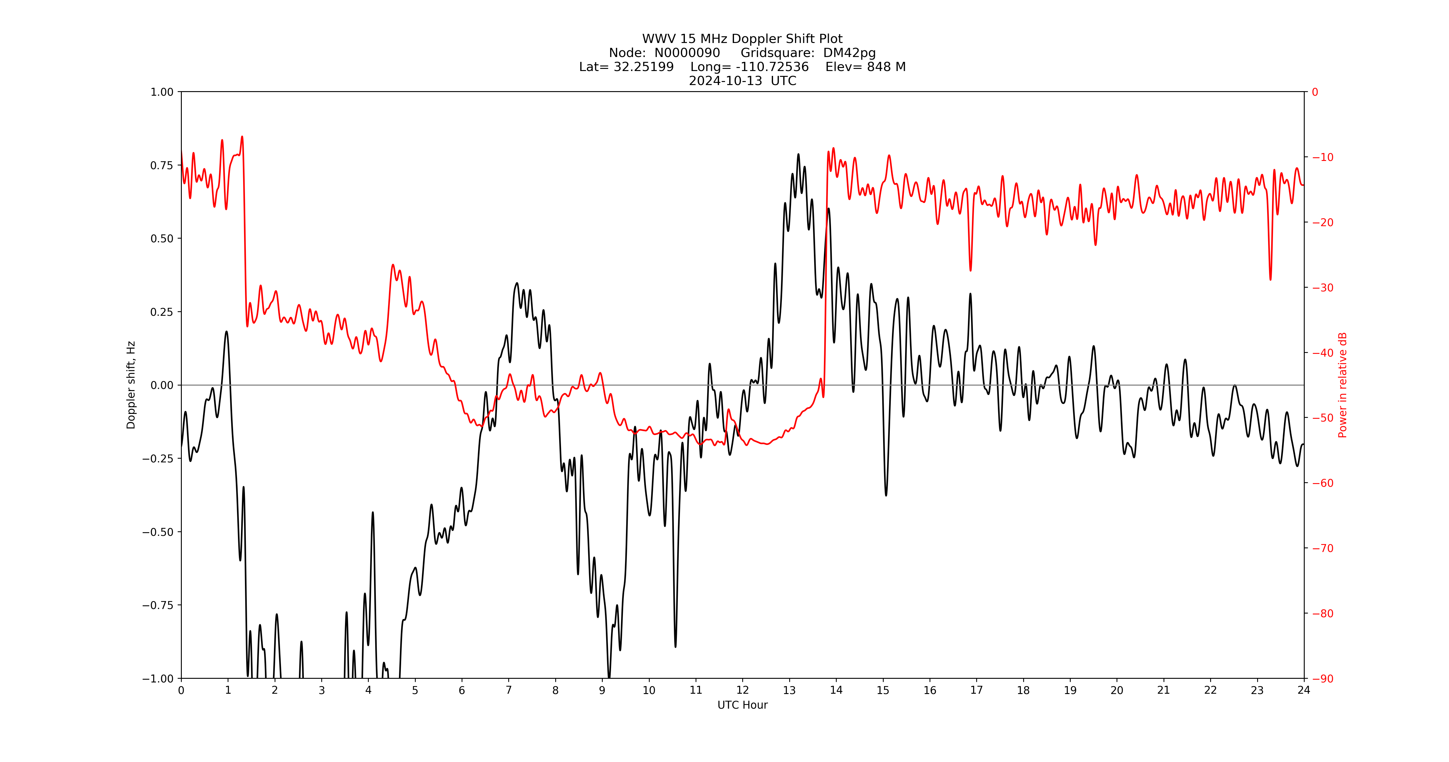 Graph for Observation Unavailable