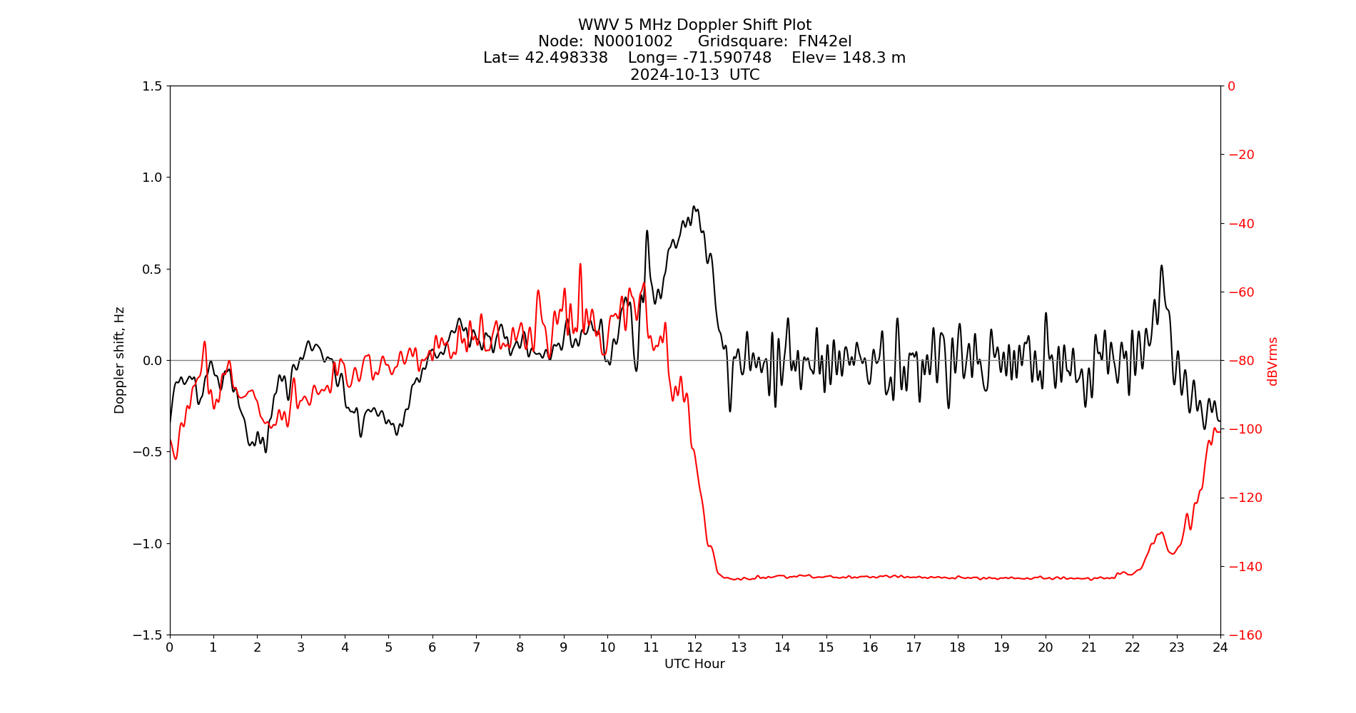 Graph for Observation Unavailable