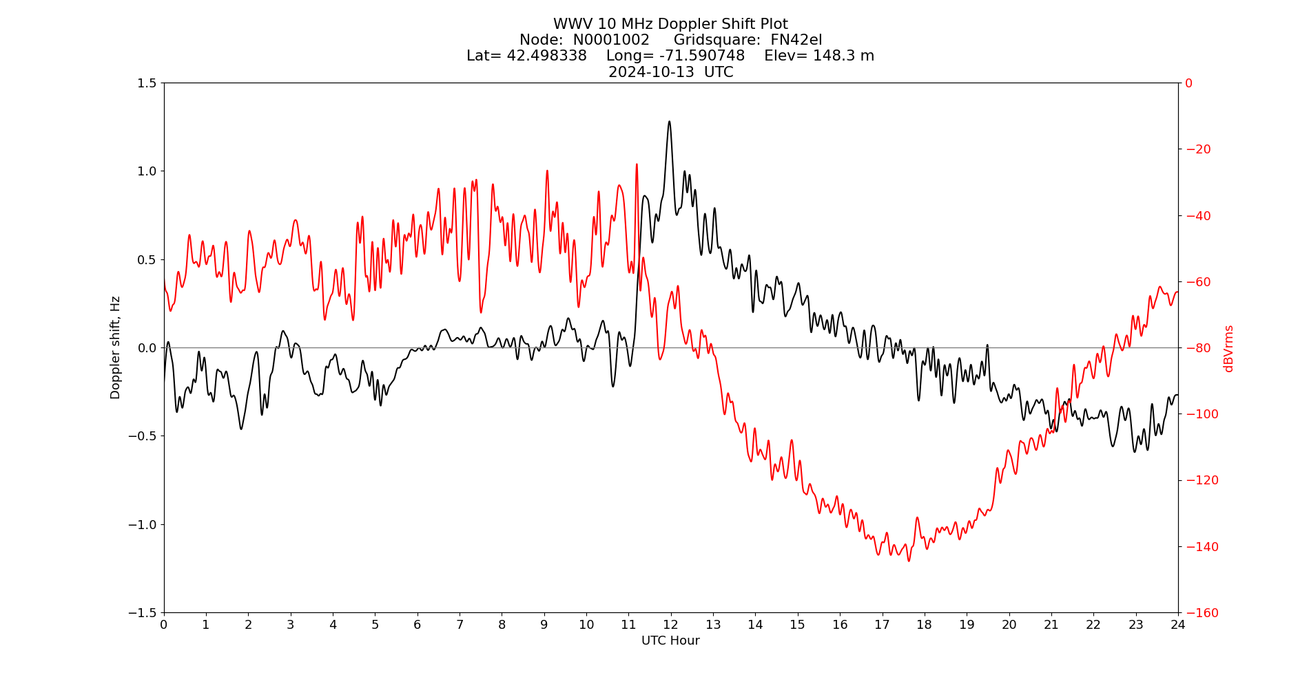 Graph for Observation Unavailable