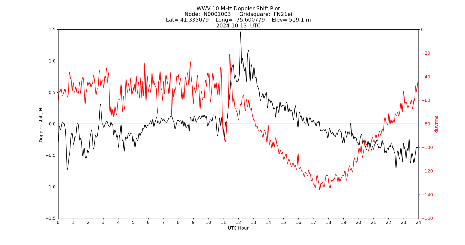 Graph for Observation Unavailable