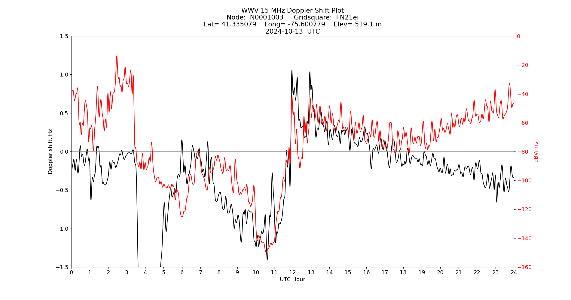 Graph for Observation Unavailable