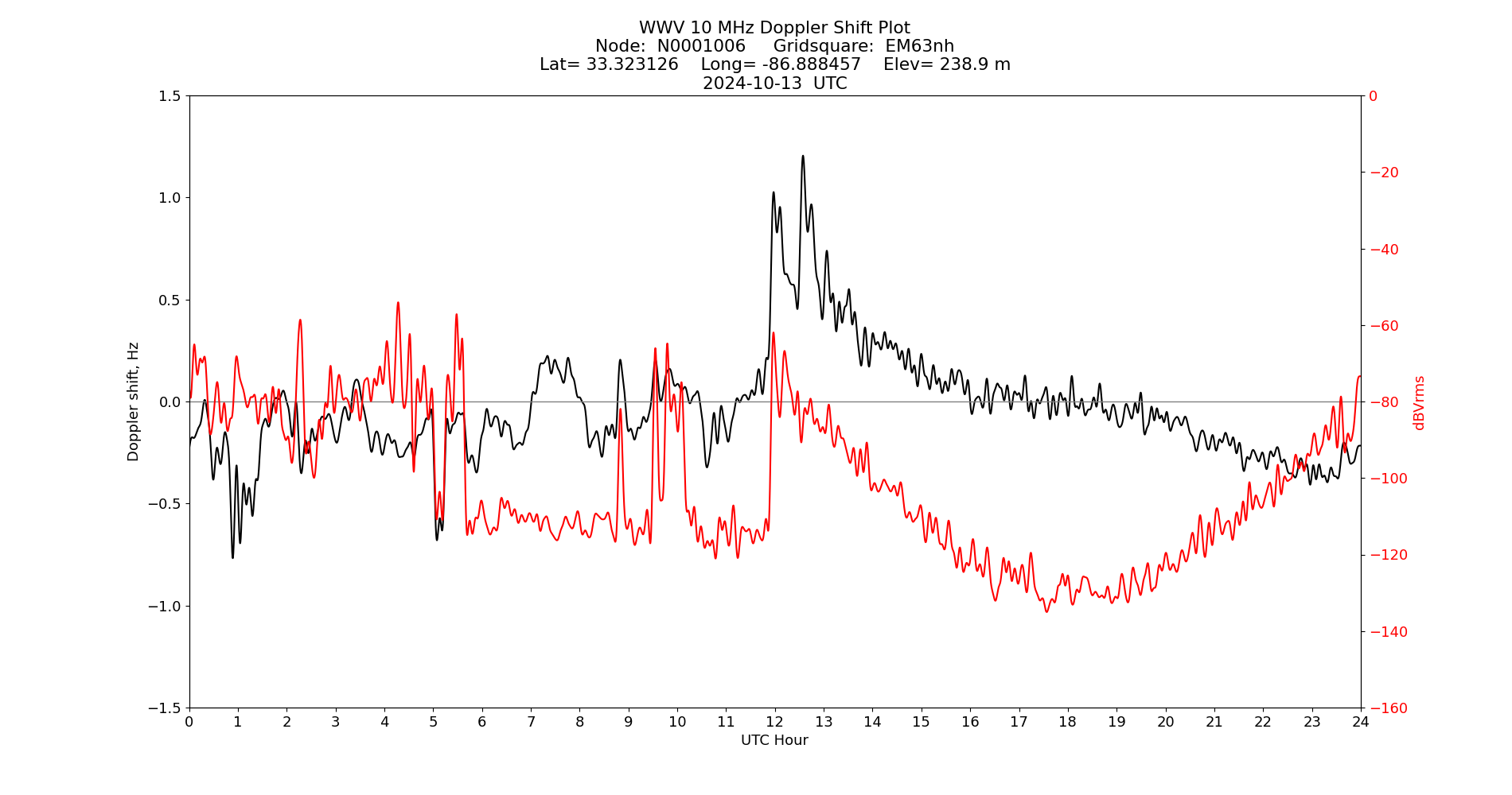 Graph for Observation Unavailable