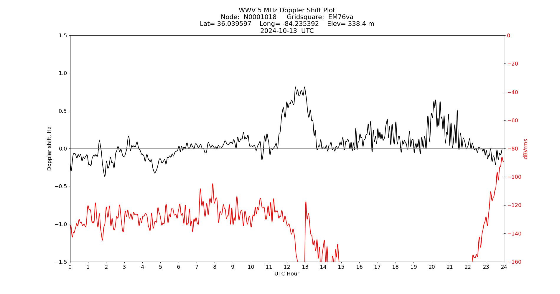 Graph for Observation Unavailable