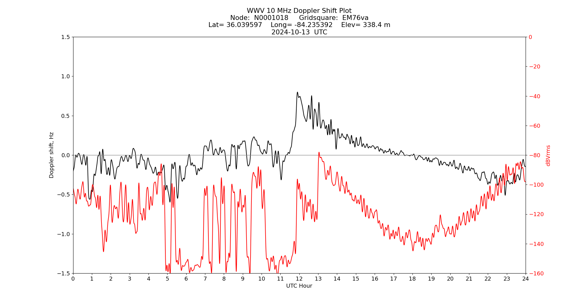 Graph for Observation Unavailable