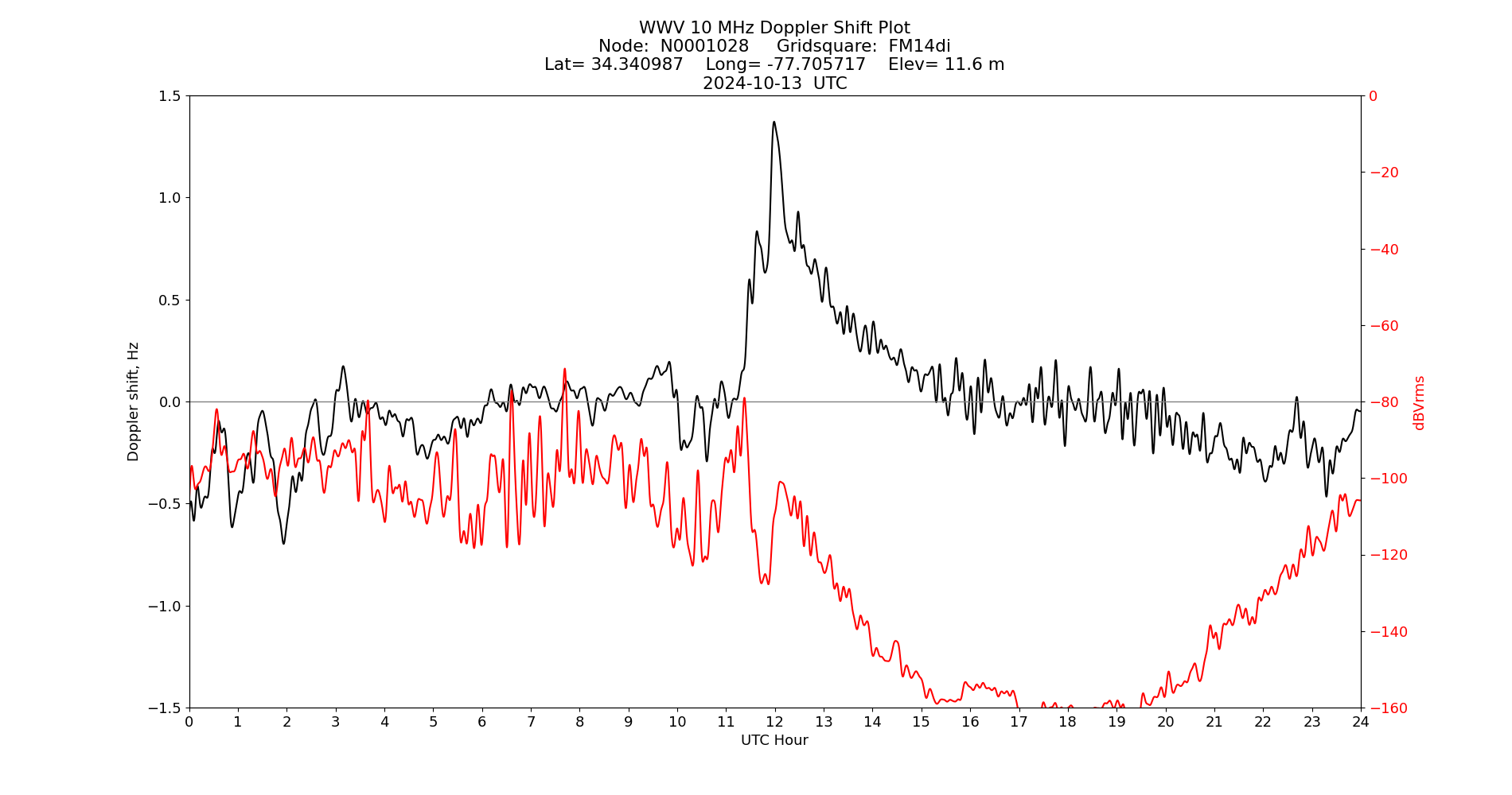 Graph for Observation Unavailable