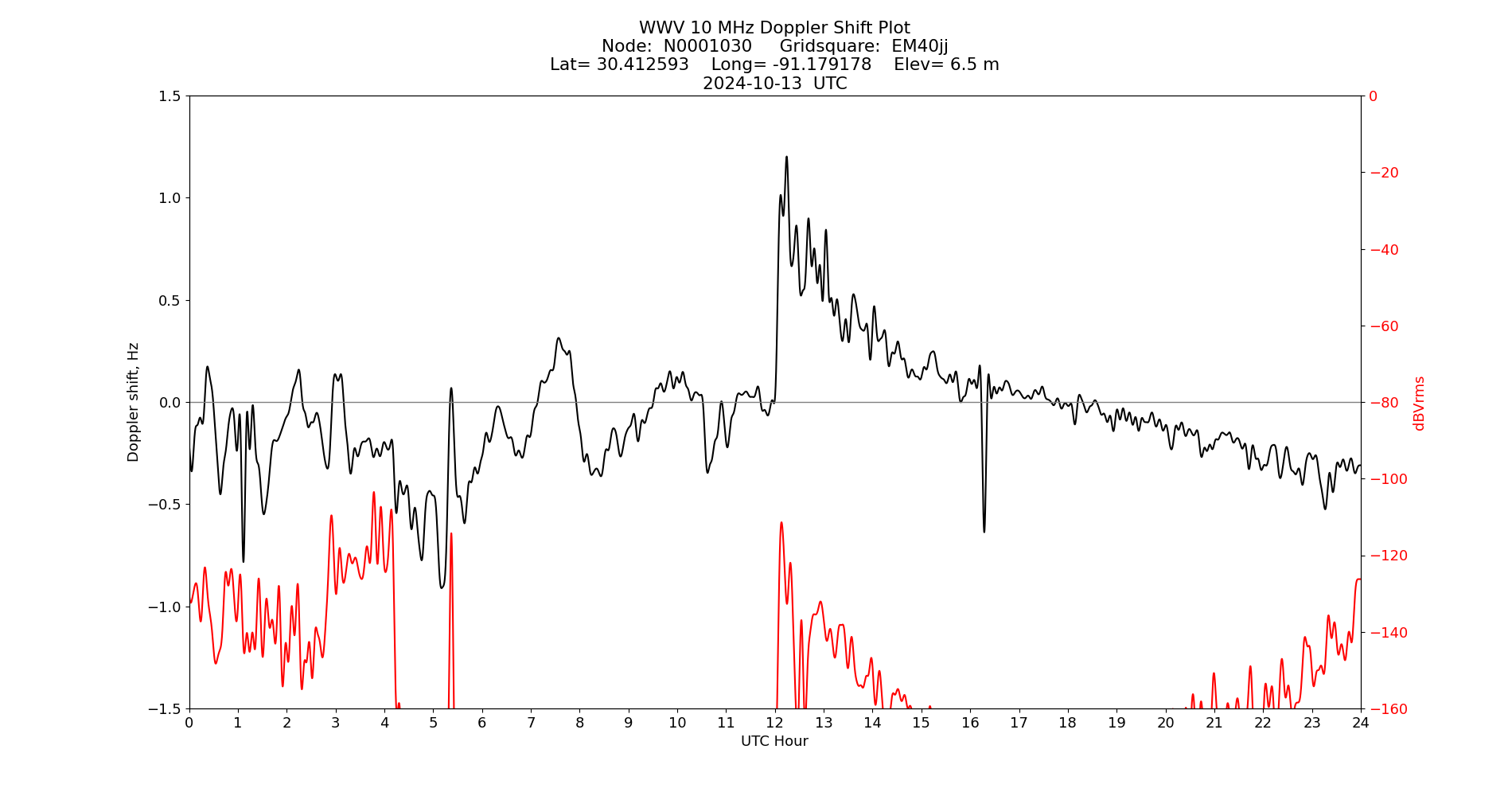 Graph for Observation Unavailable