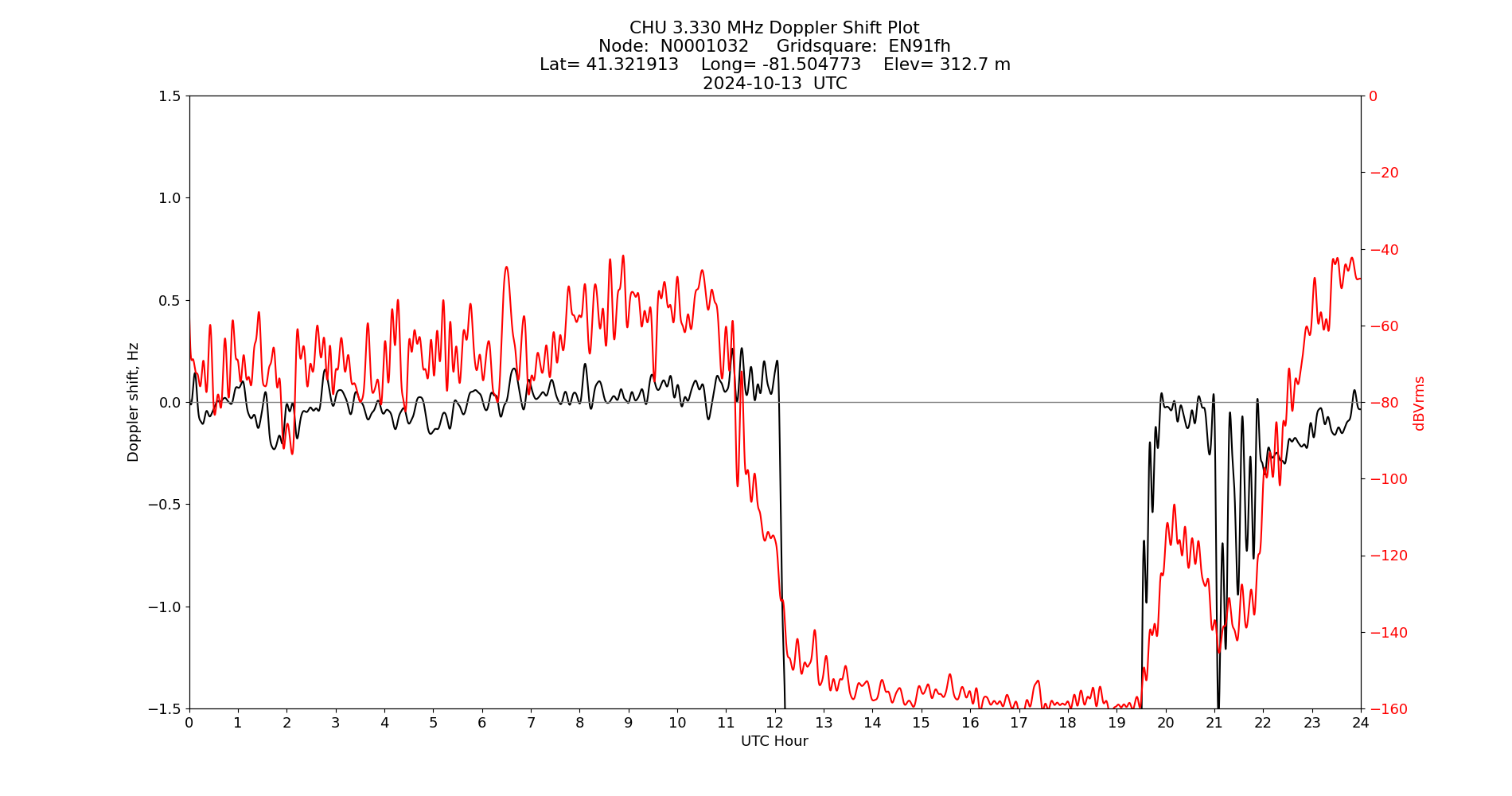 Graph for Observation Unavailable