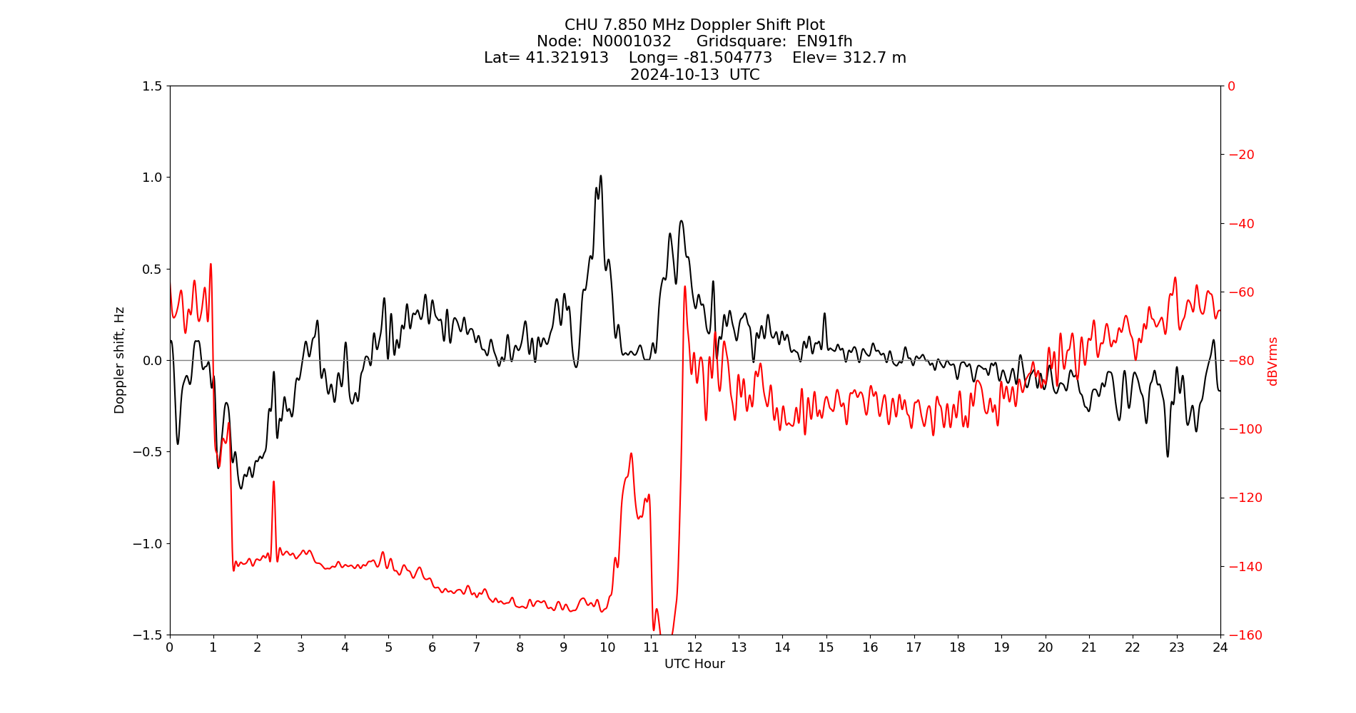 Graph for Observation Unavailable