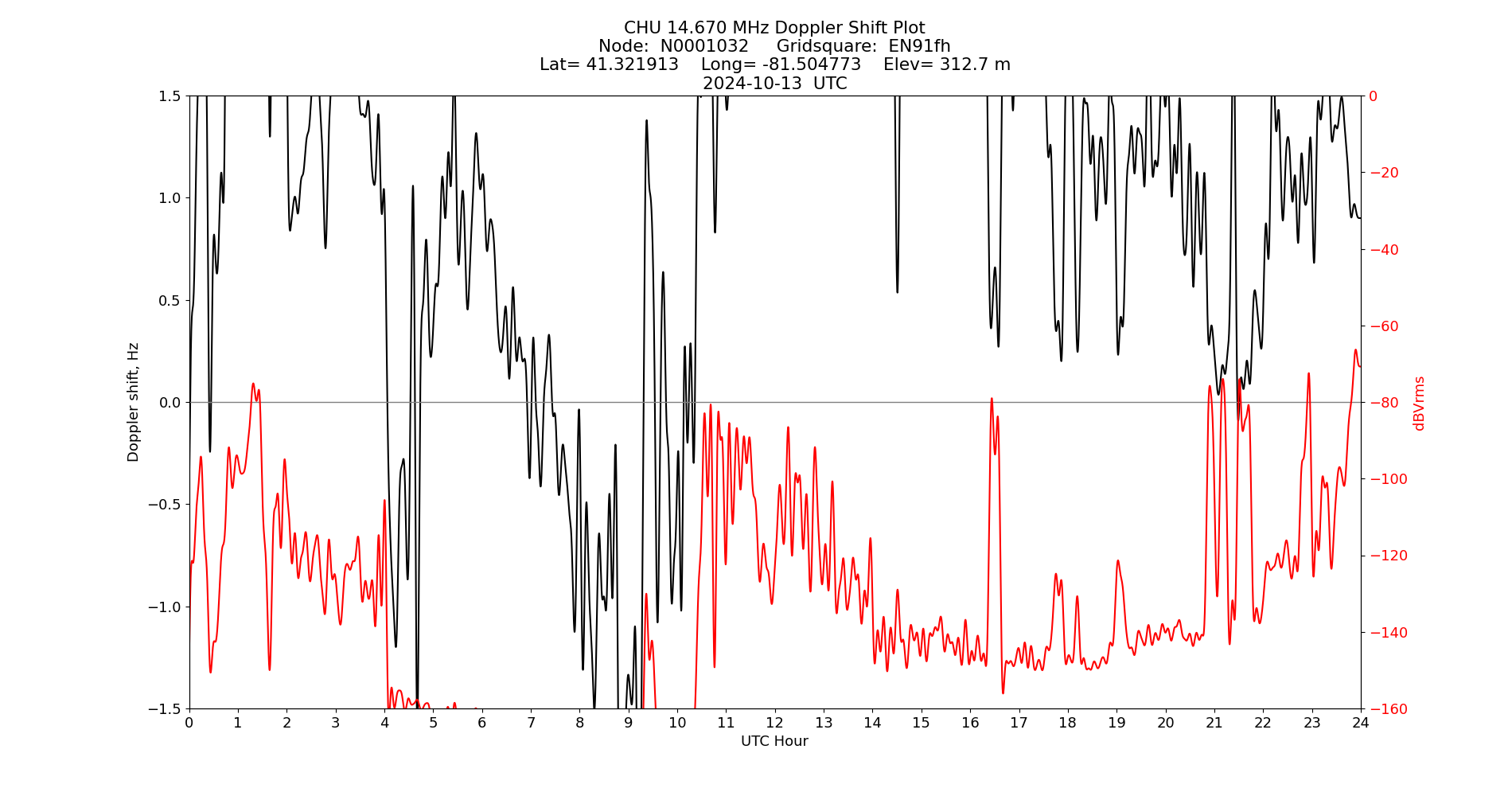 Graph for Observation Unavailable