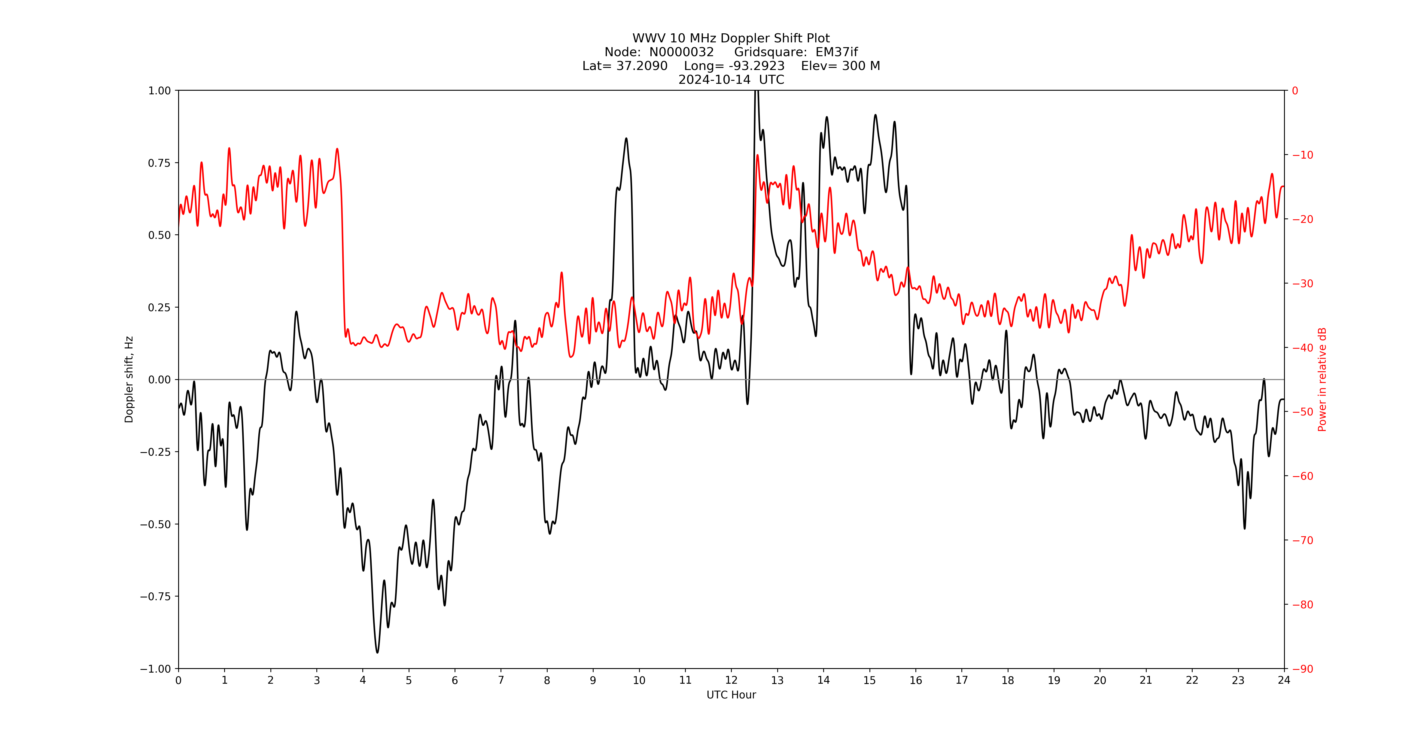 Graph for Observation Unavailable