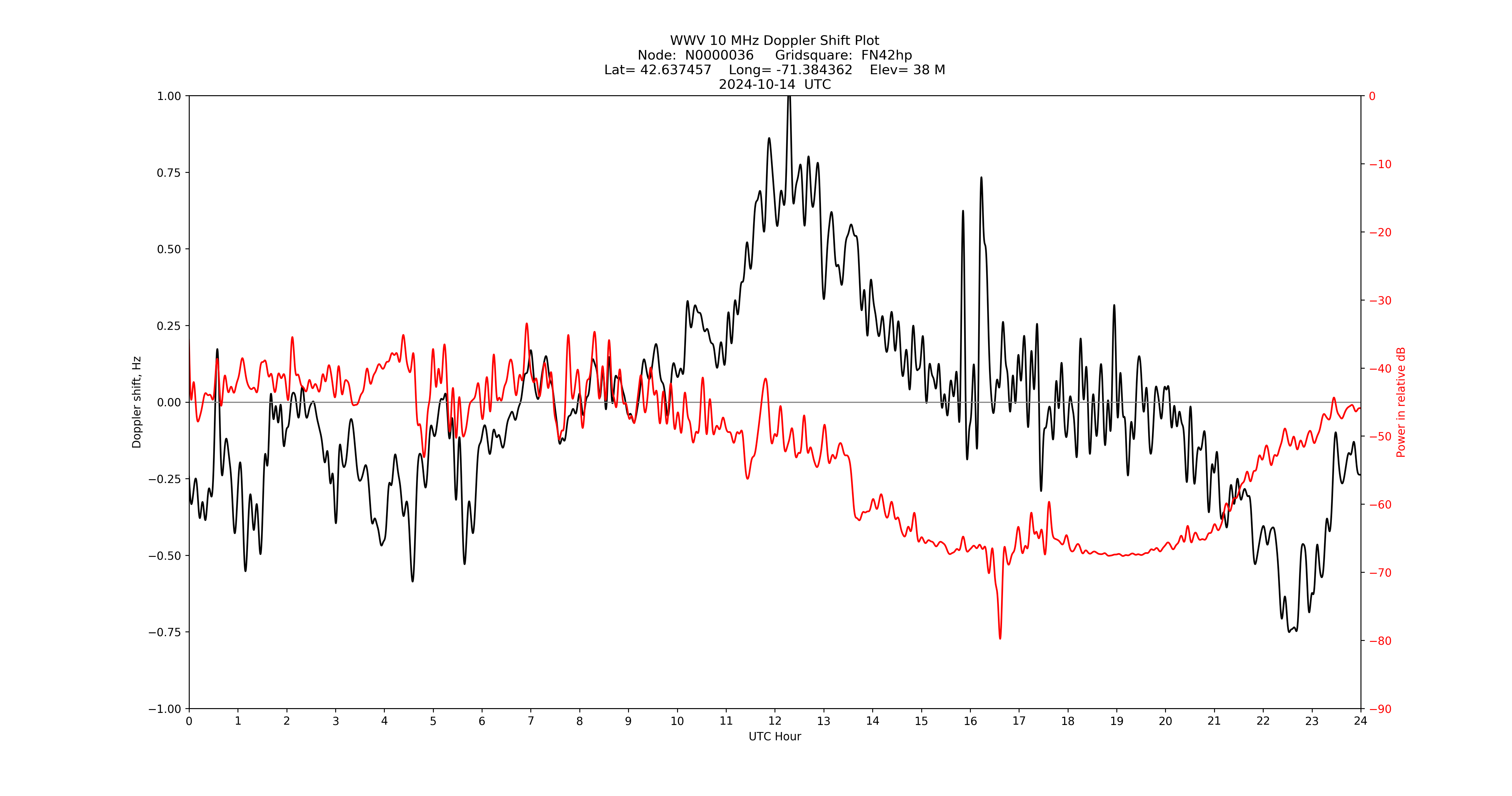 Graph for Observation Unavailable