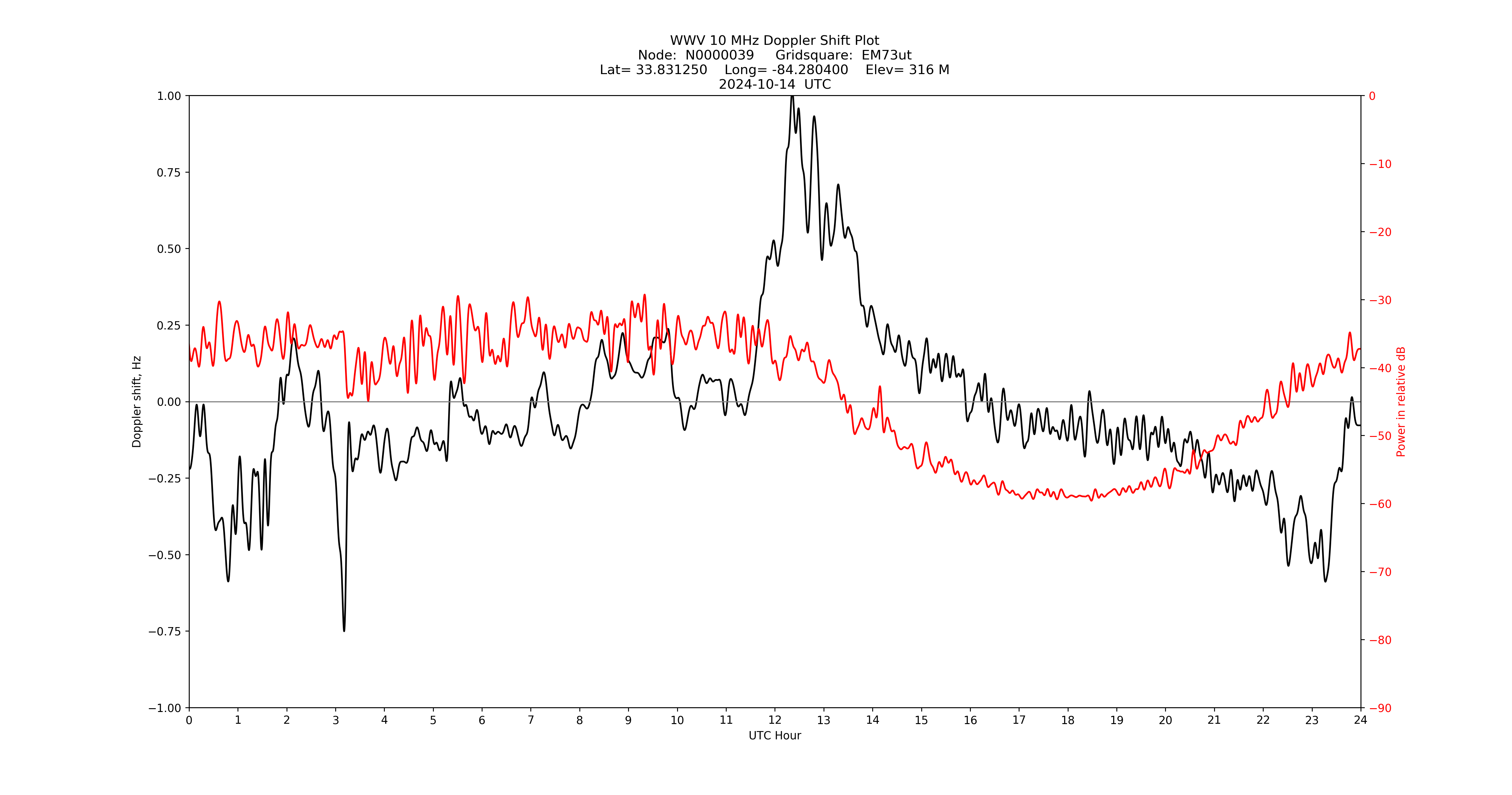 Graph for Observation Unavailable