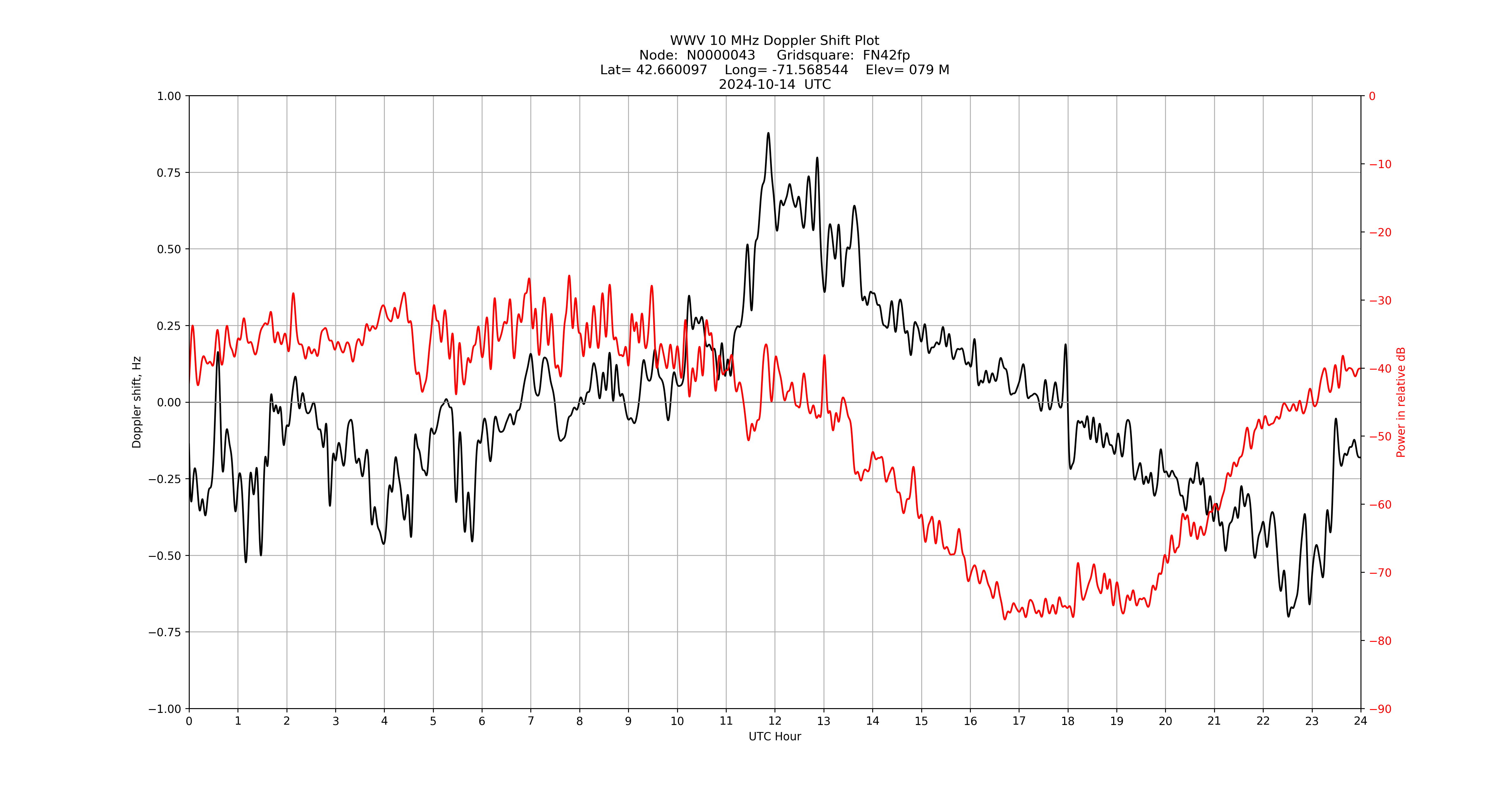Graph for Observation Unavailable