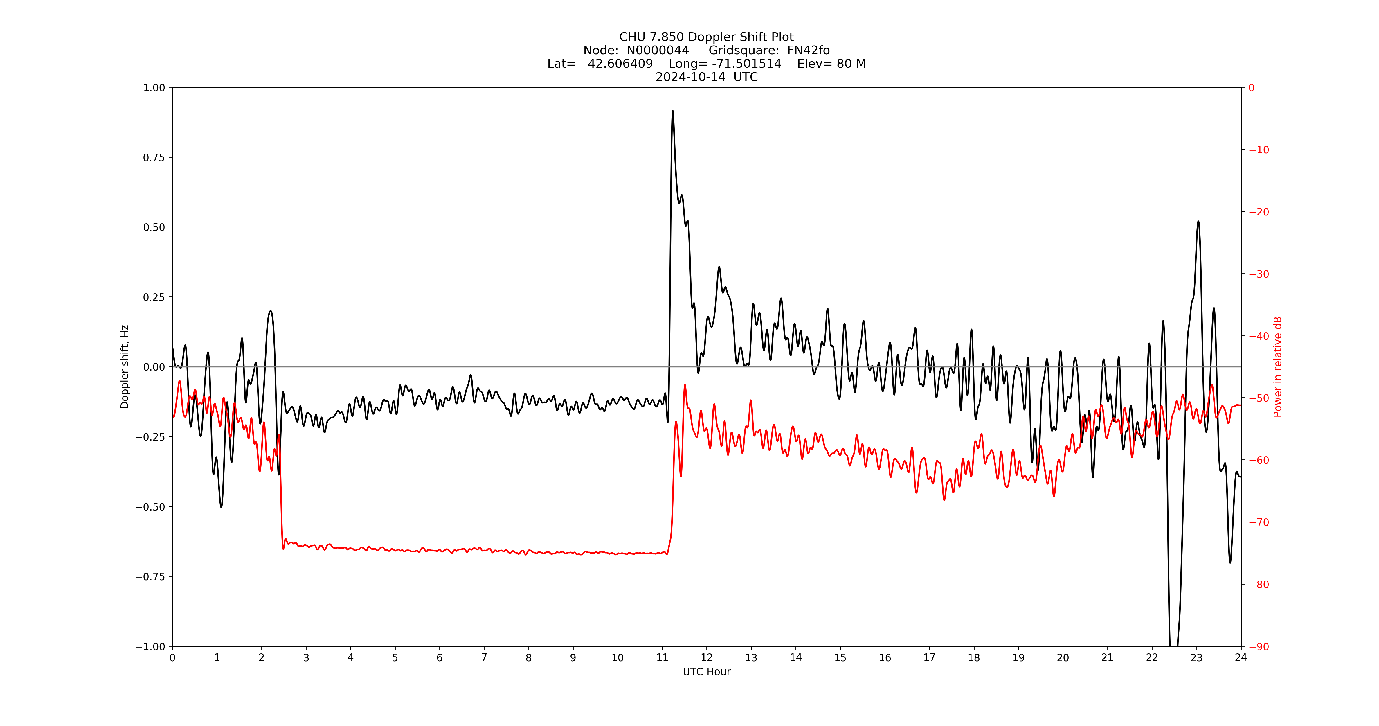 Graph for Observation Unavailable