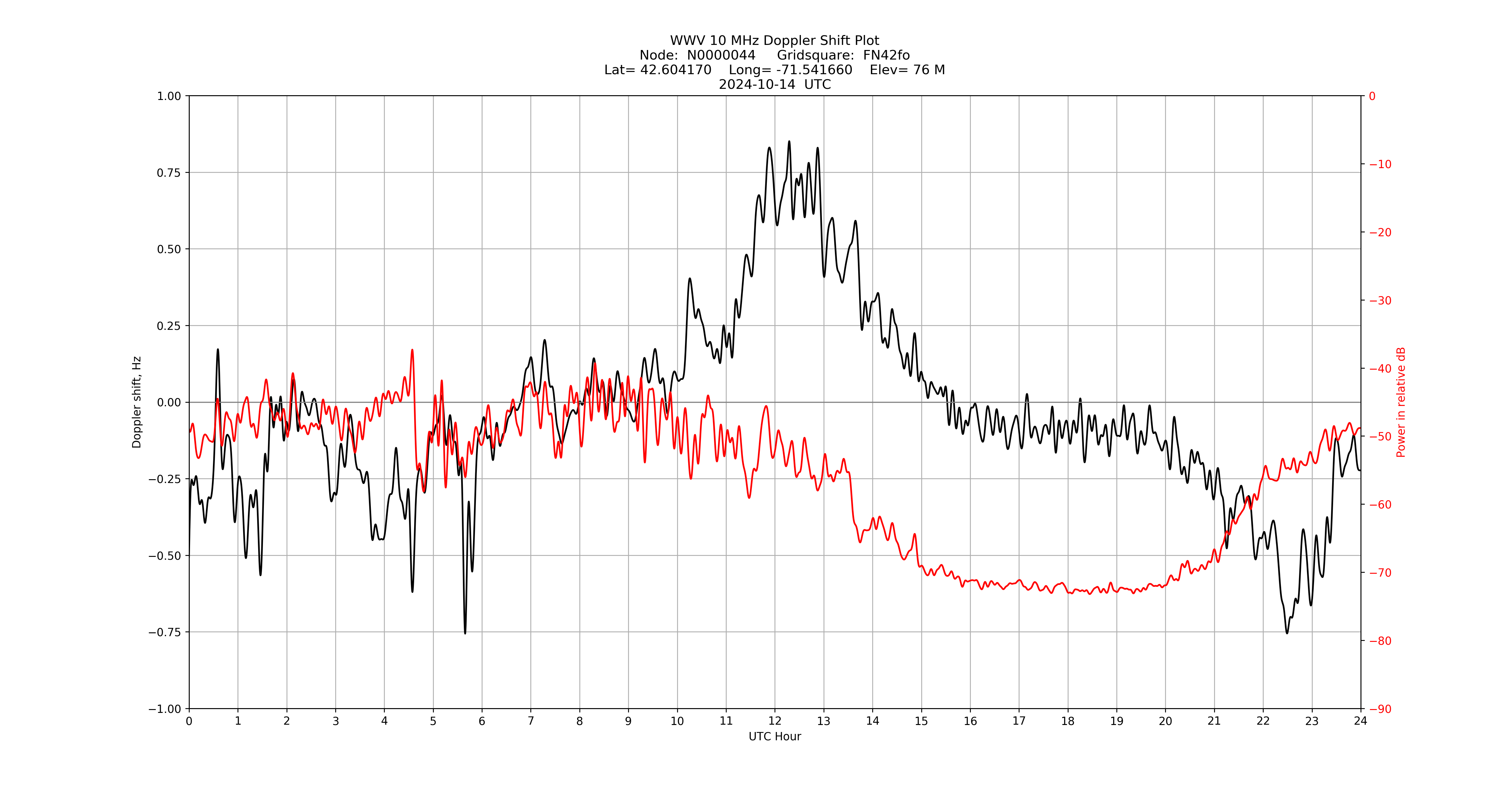 Graph for Observation Unavailable