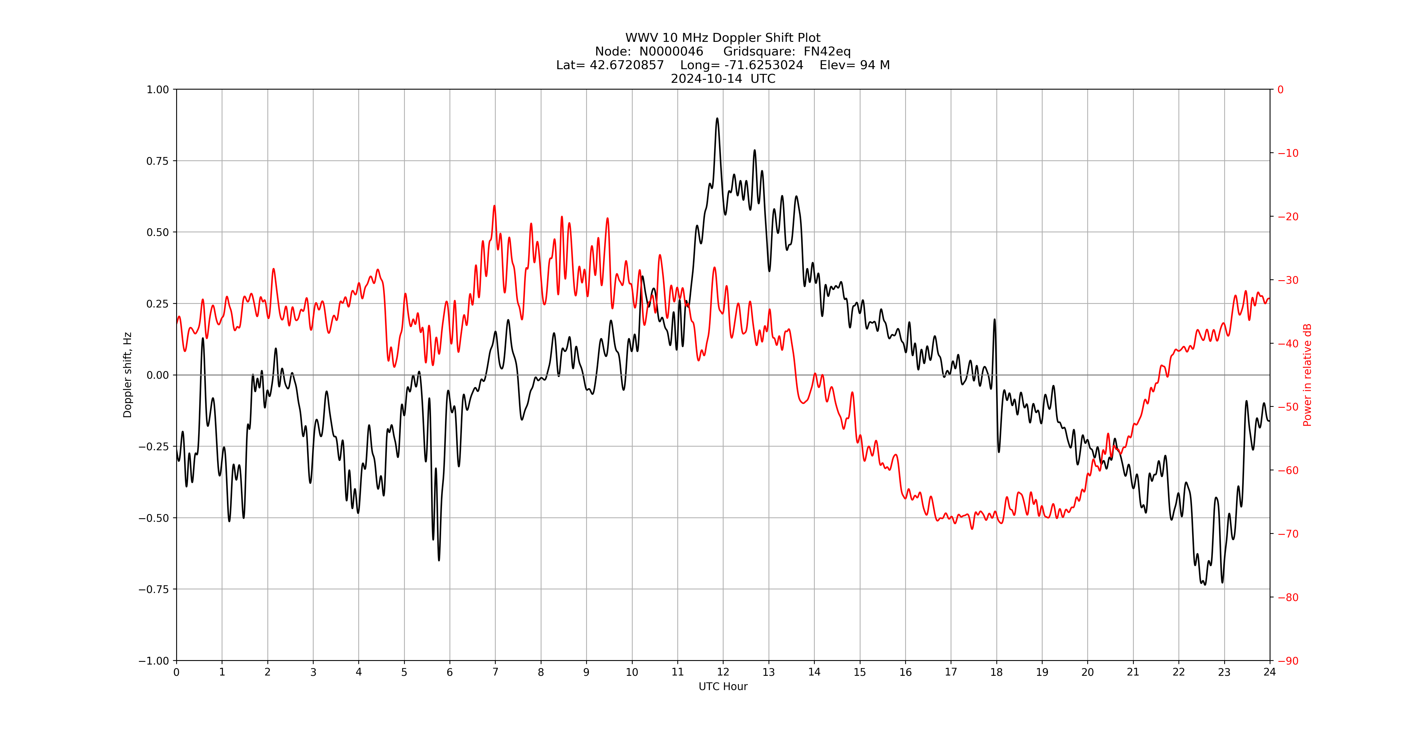 Graph for Observation Unavailable