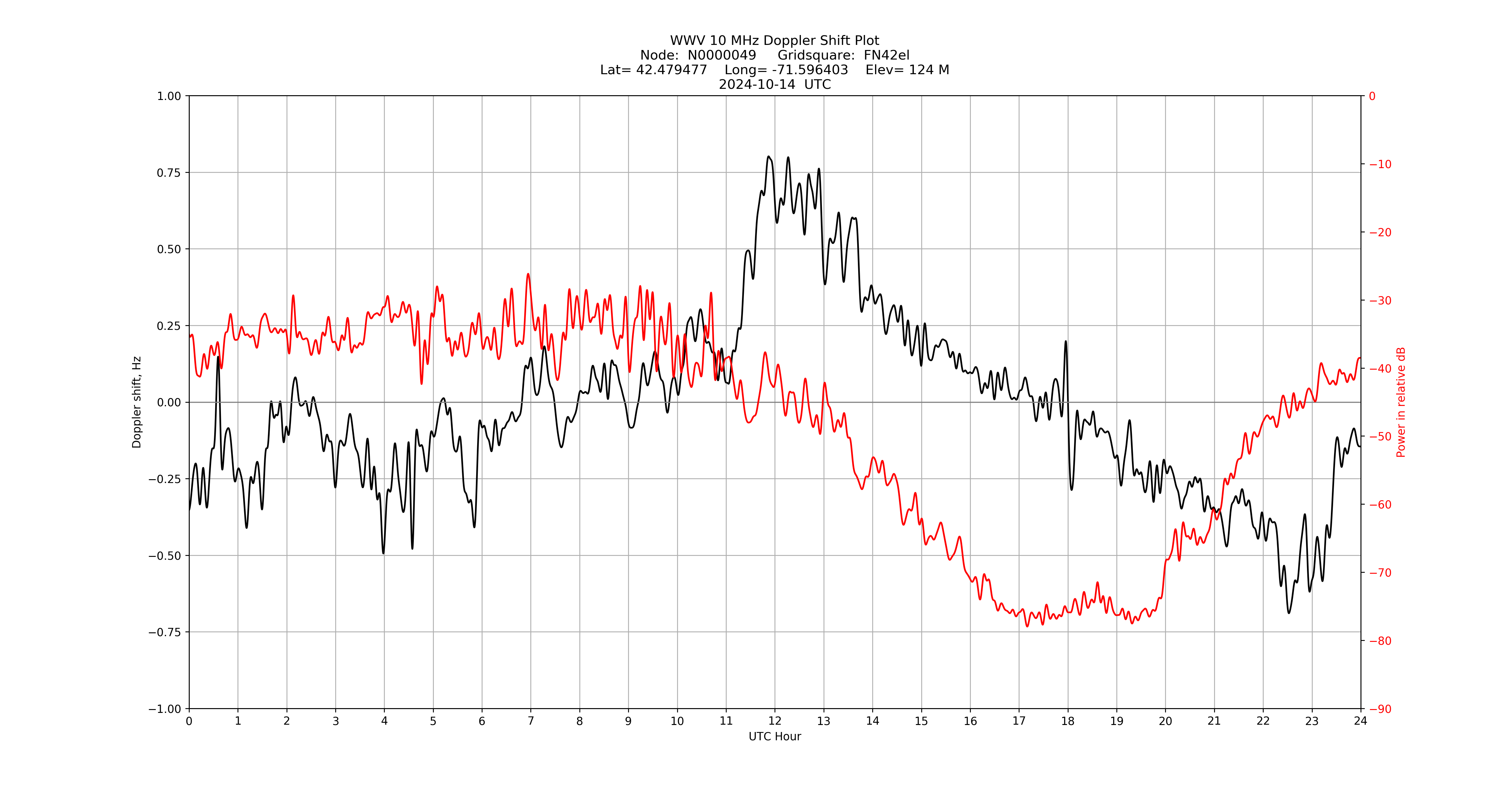 Graph for Observation Unavailable