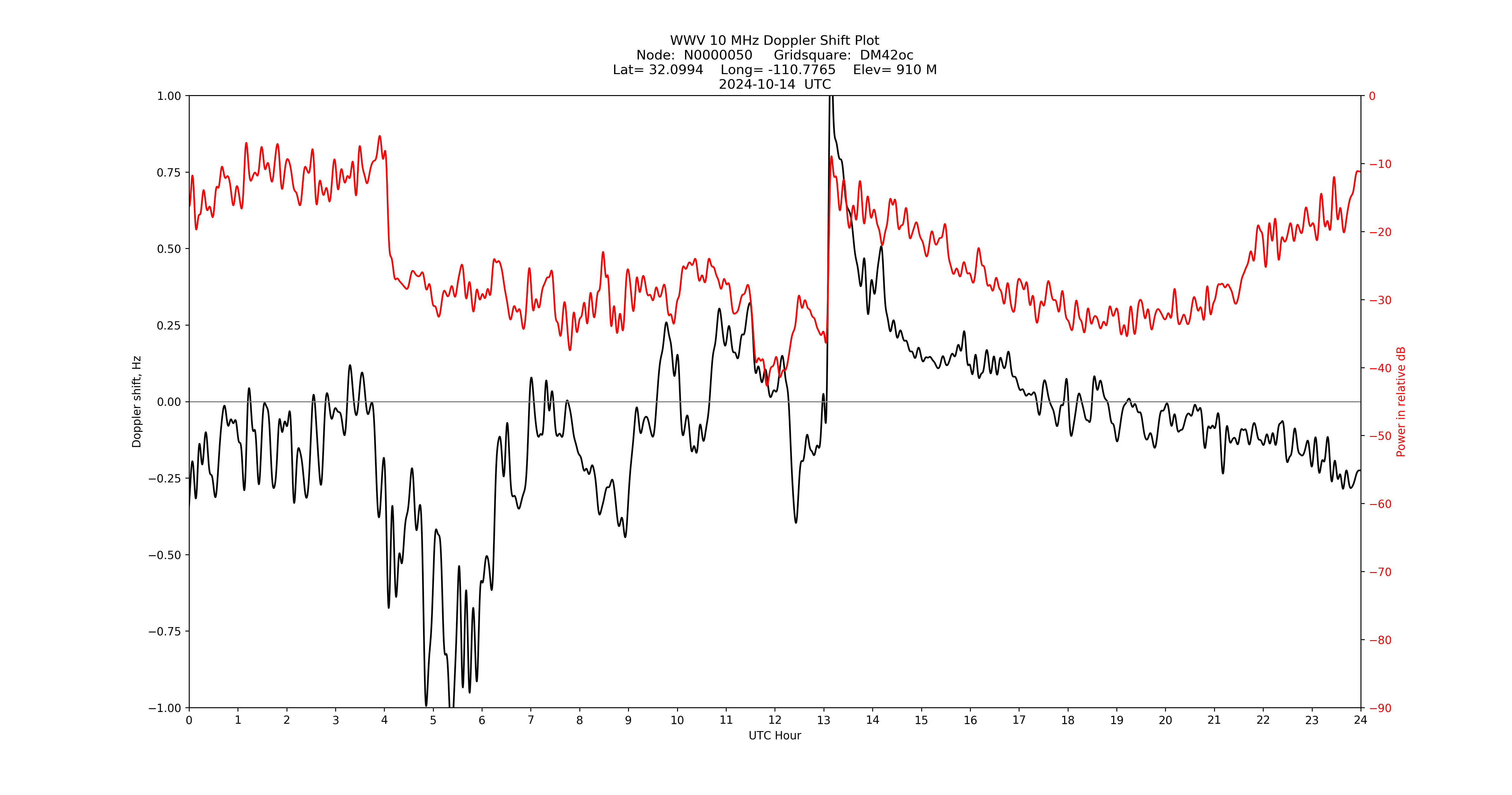 Graph for Observation Unavailable