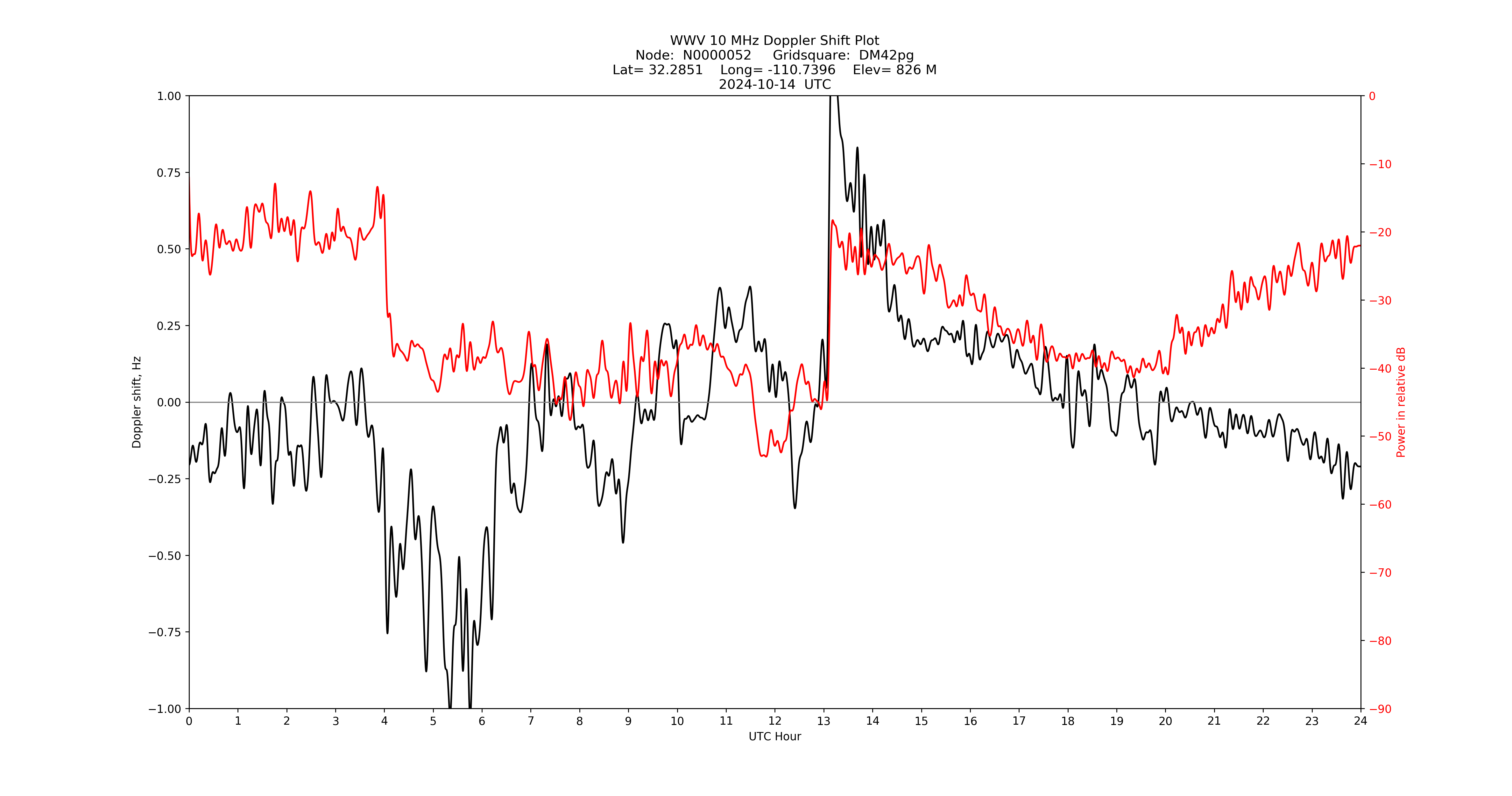 Graph for Observation Unavailable