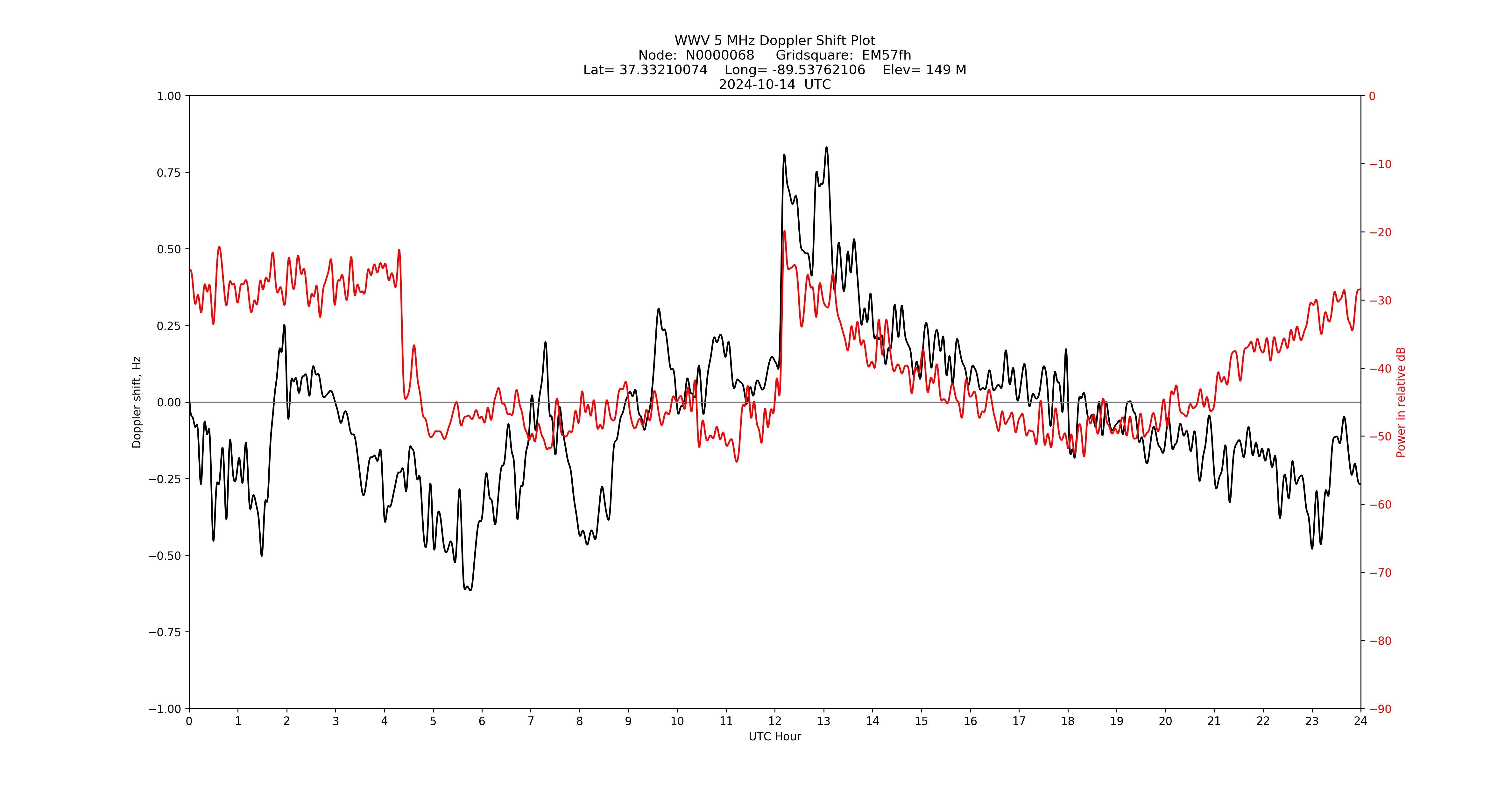 Graph for Observation Unavailable