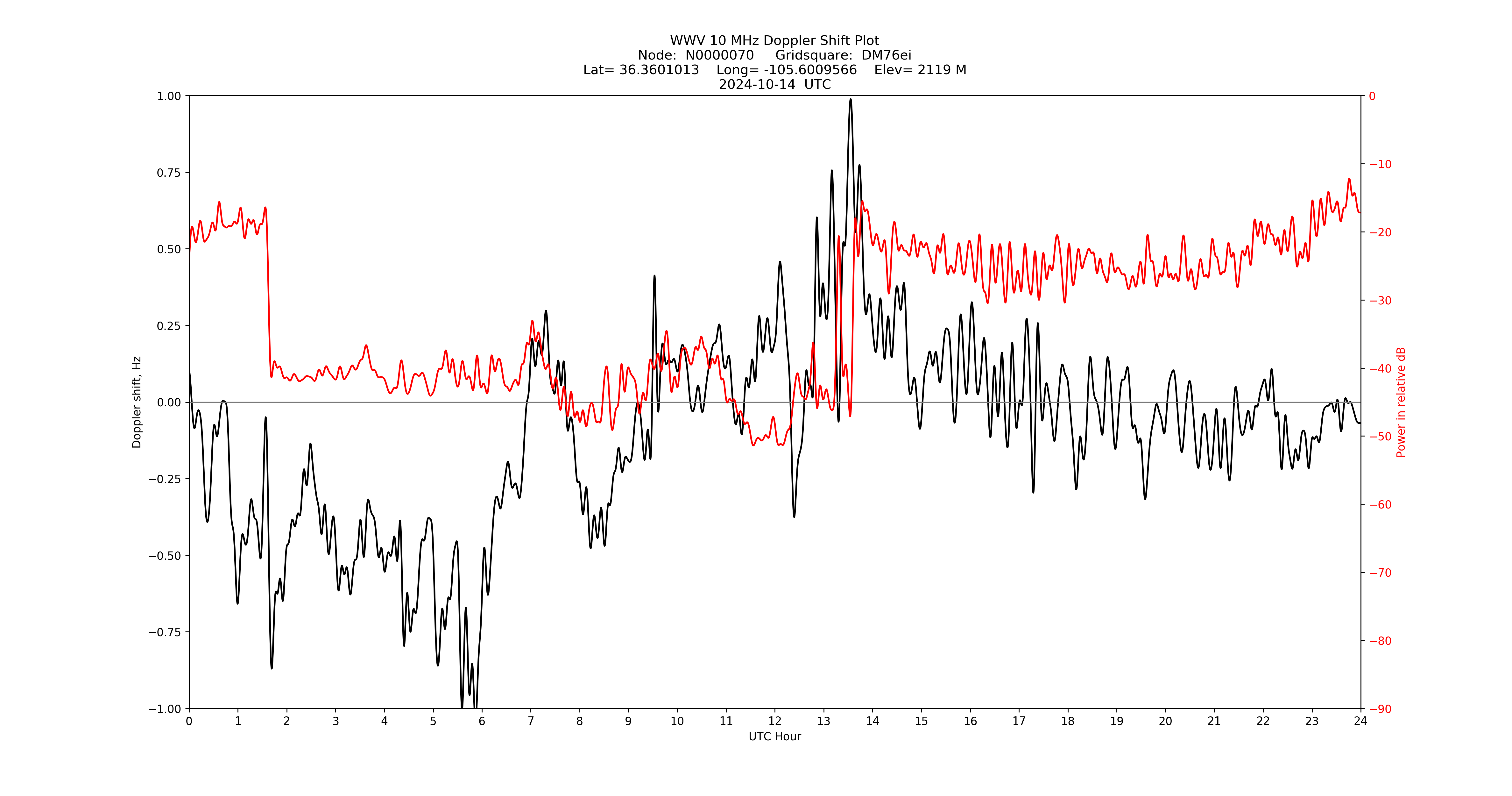 Graph for Observation Unavailable