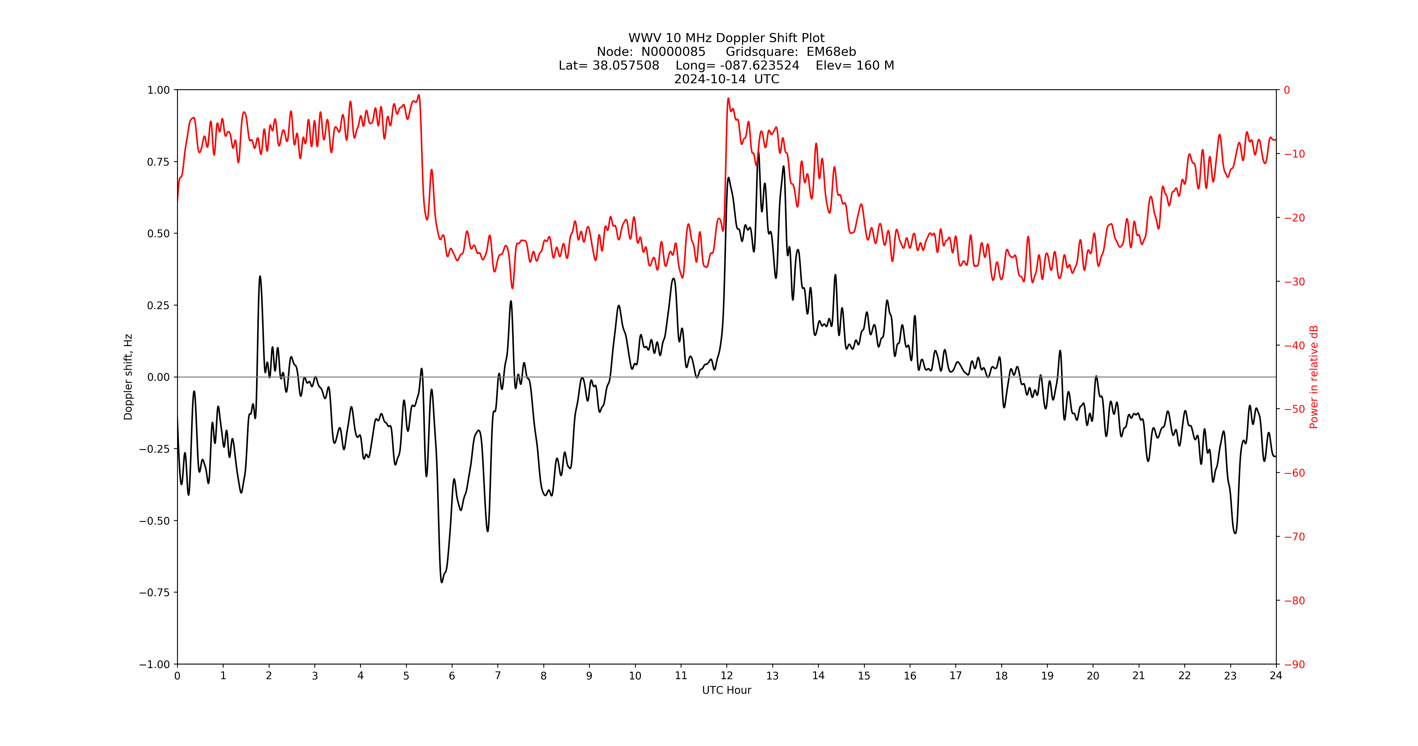 Graph for Observation Unavailable