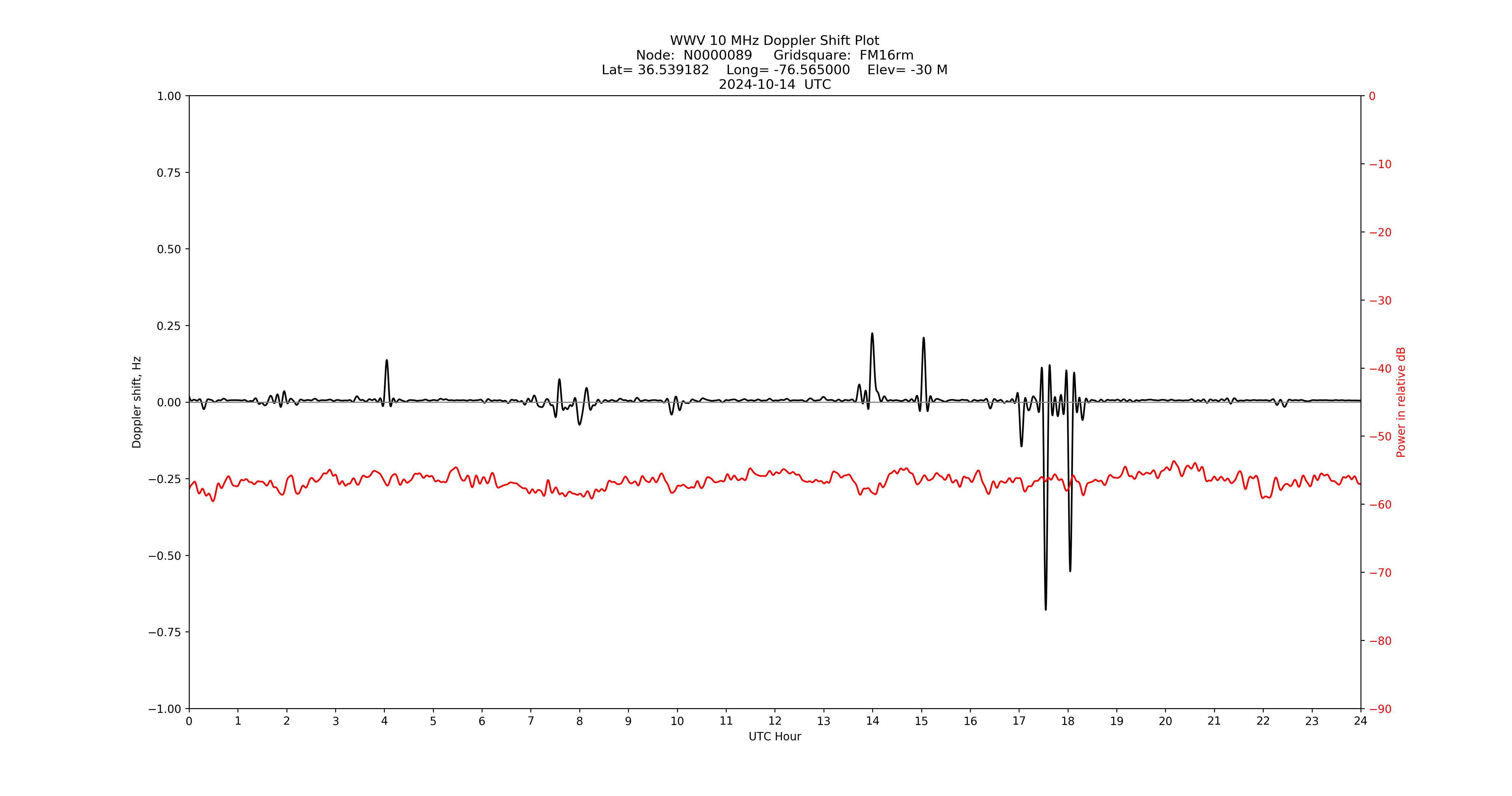 Graph for Observation Unavailable