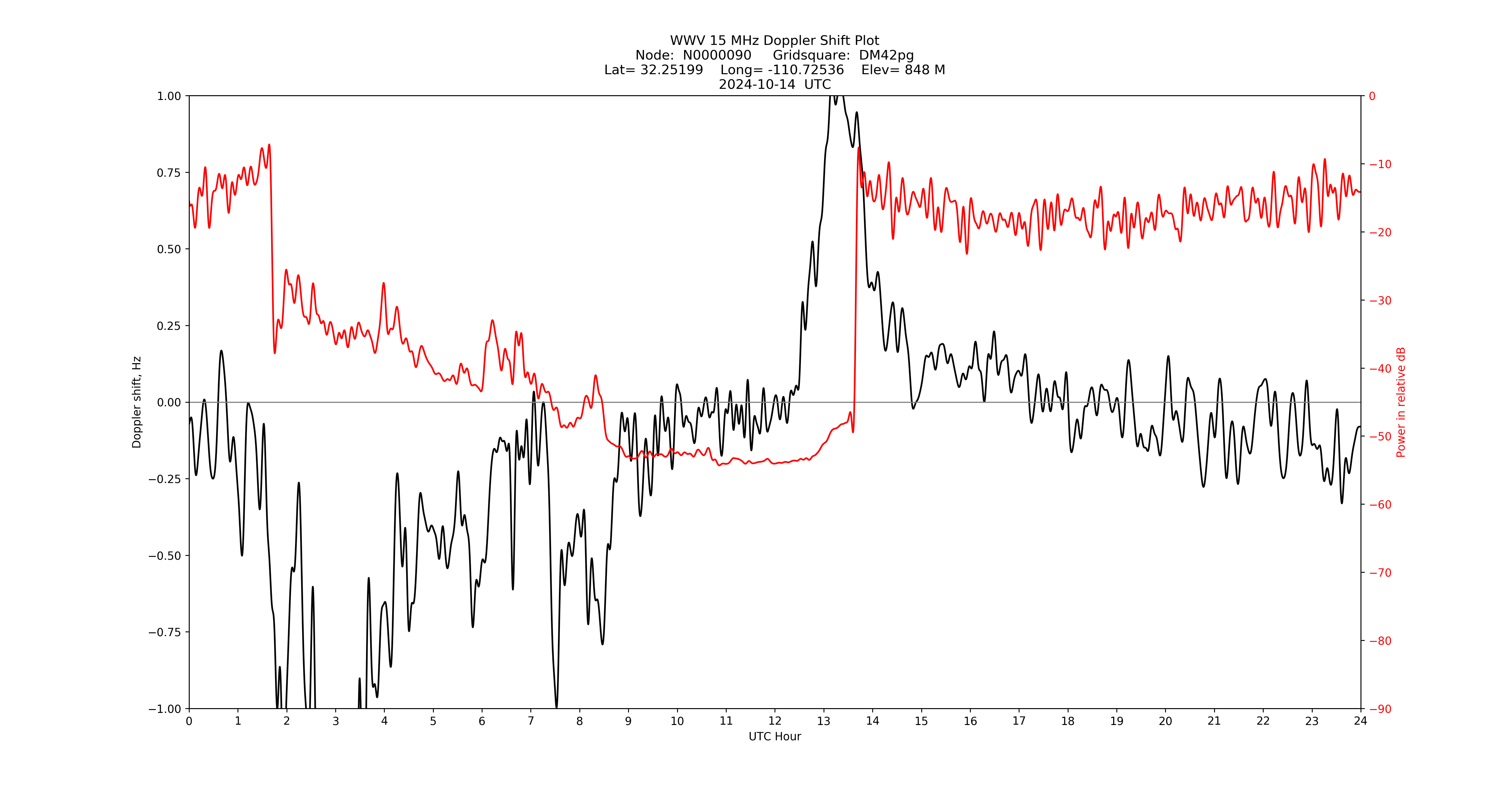 Graph for Observation Unavailable