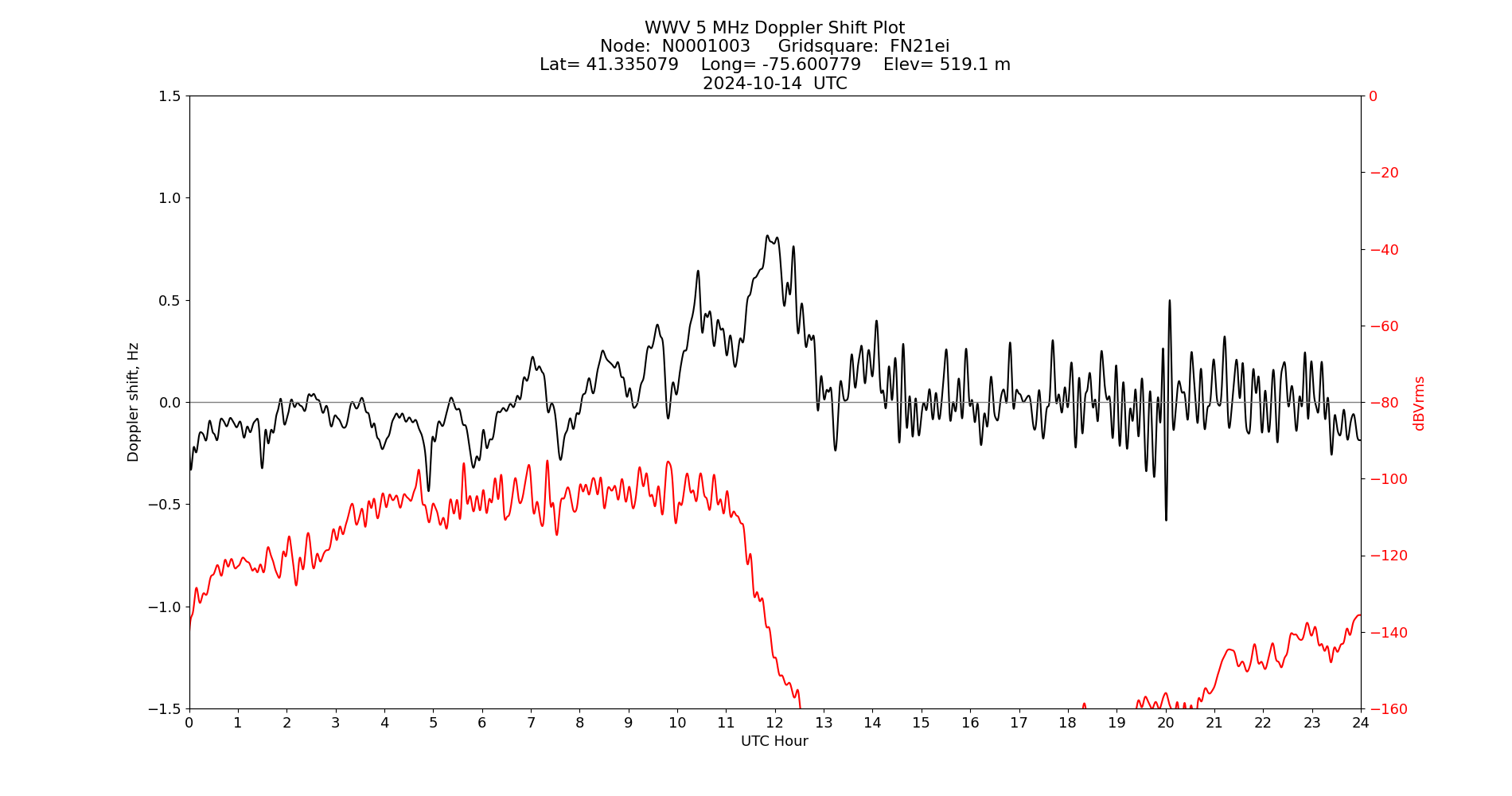 Graph for Observation Unavailable