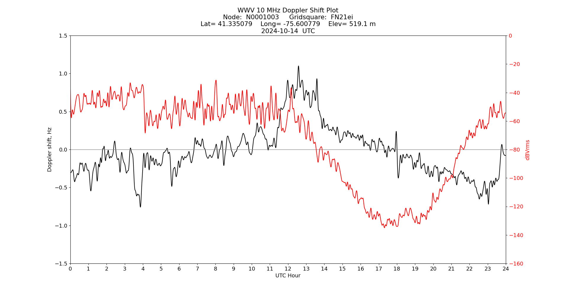 Graph for Observation Unavailable
