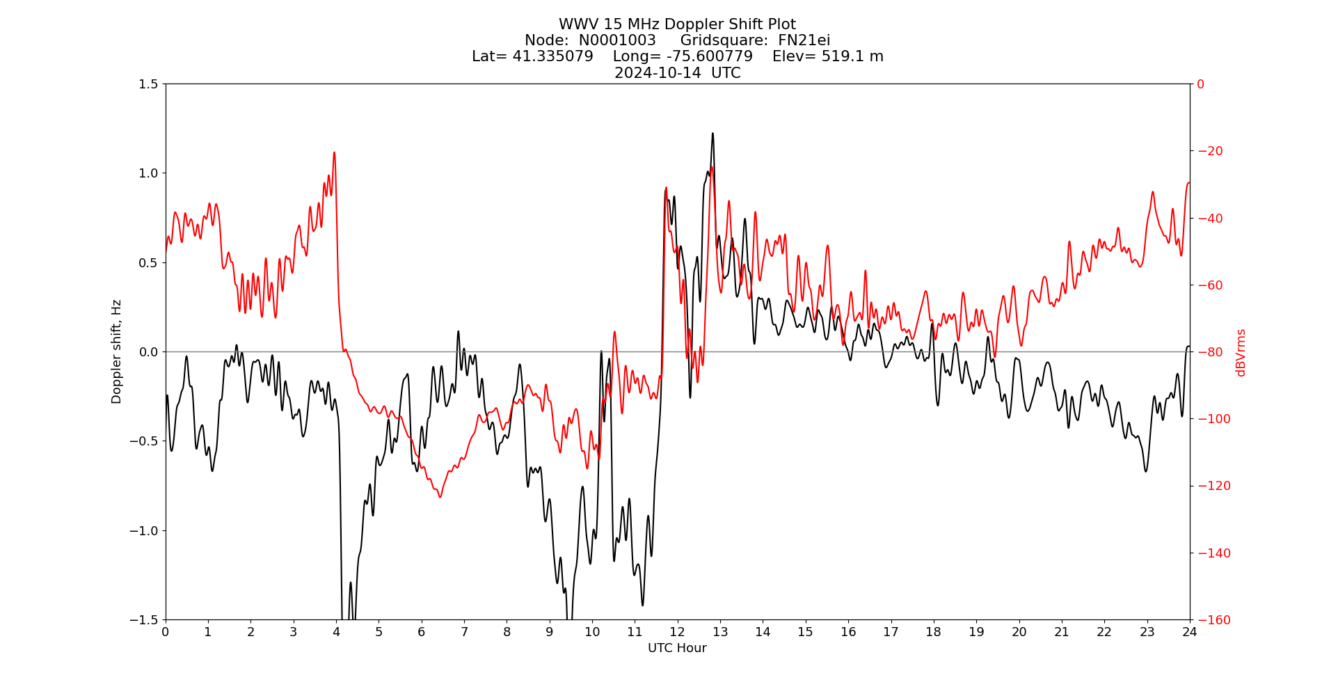 Graph for Observation Unavailable
