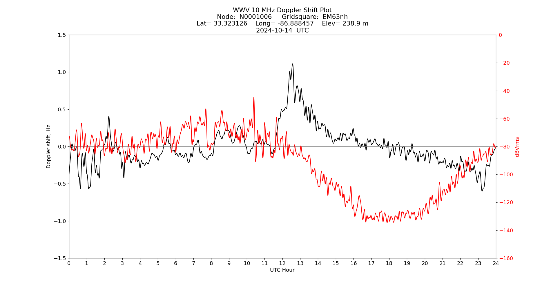 Graph for Observation Unavailable