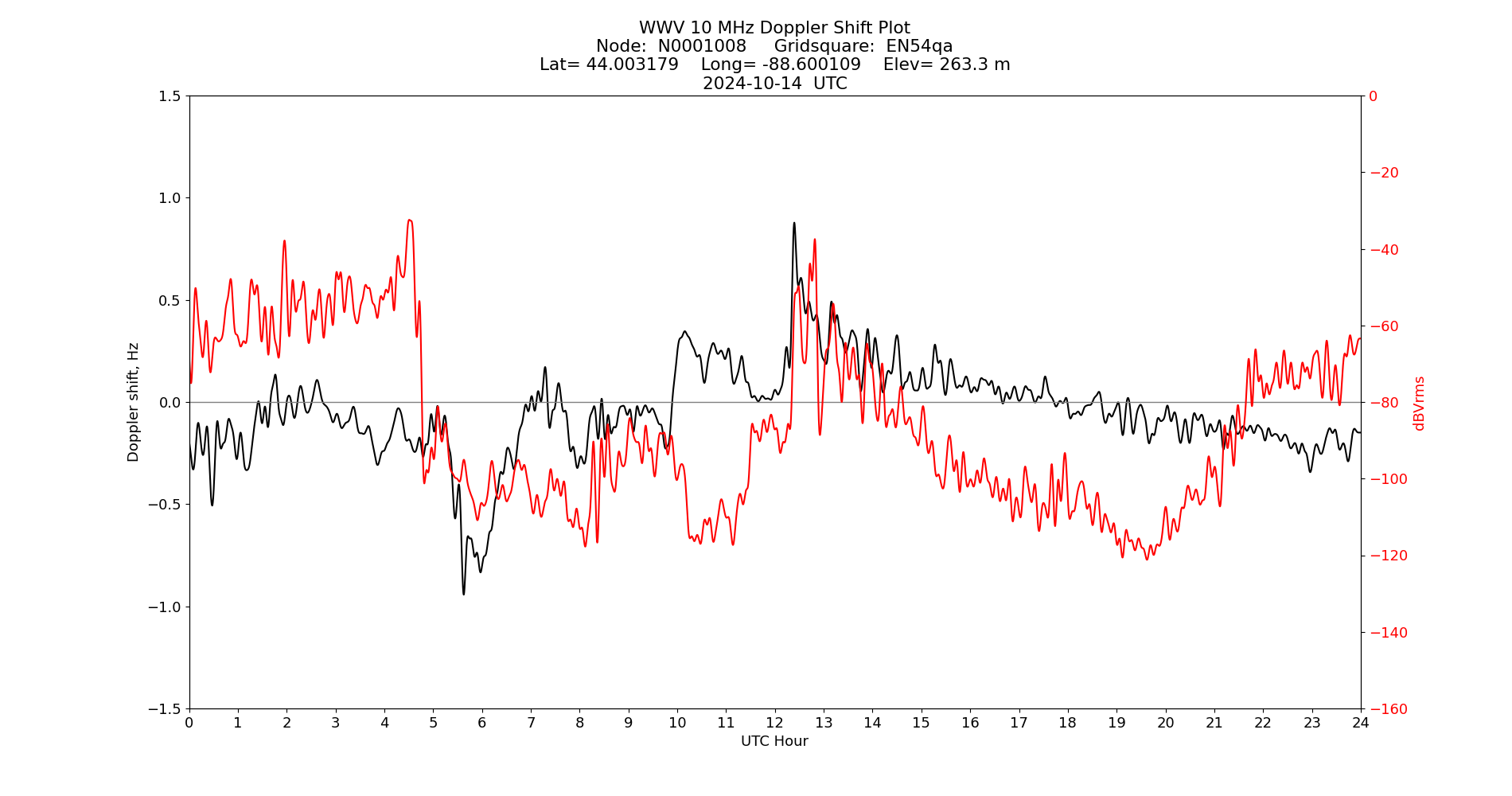 Graph for Observation Unavailable